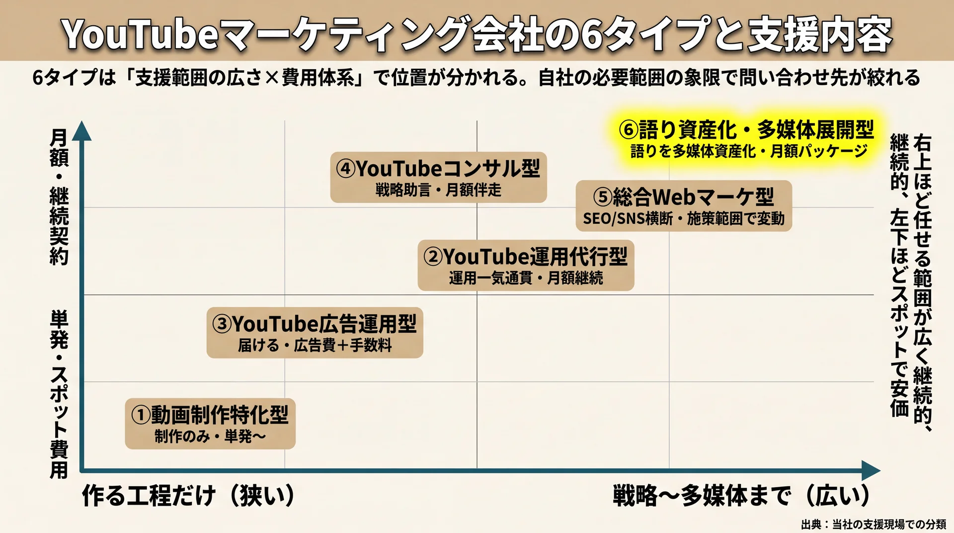支援会社6タイプを「支援範囲の広さ×費用体系(単発か月額継続か)」の2軸で配置したポジショニングマップ