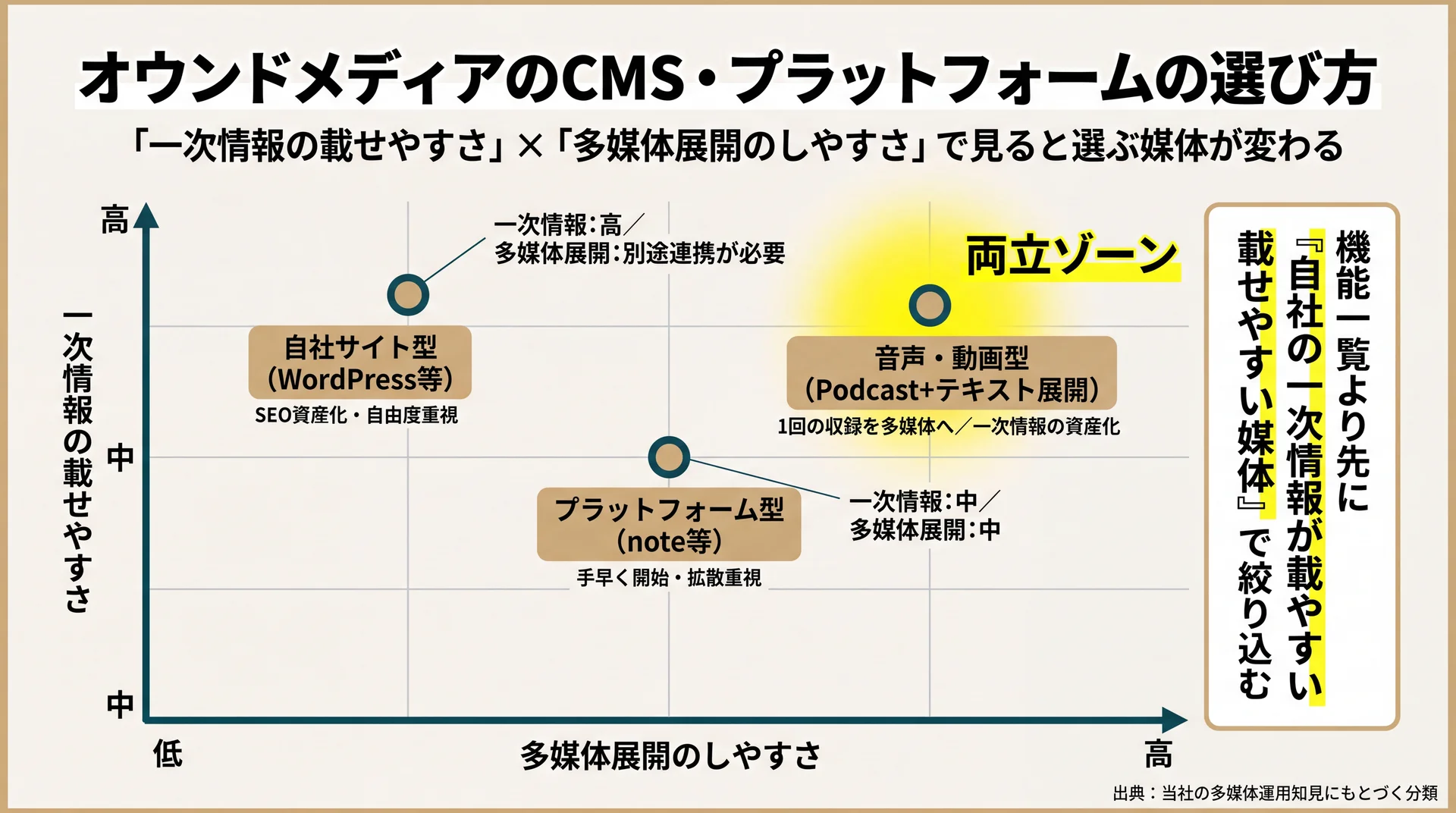 一次情報の載せやすさと多媒体展開のしやすさの2軸で3媒体を配置し音声・動画型が両立ゾーンにあると示す図