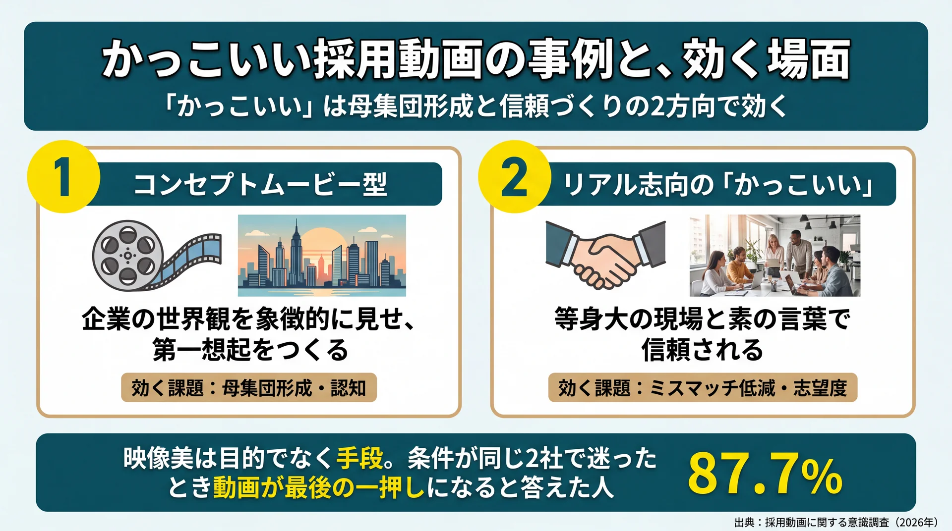コンセプトムービー型とリアル志向の2方向で「かっこいい」採用動画が効く採用課題を整理した図