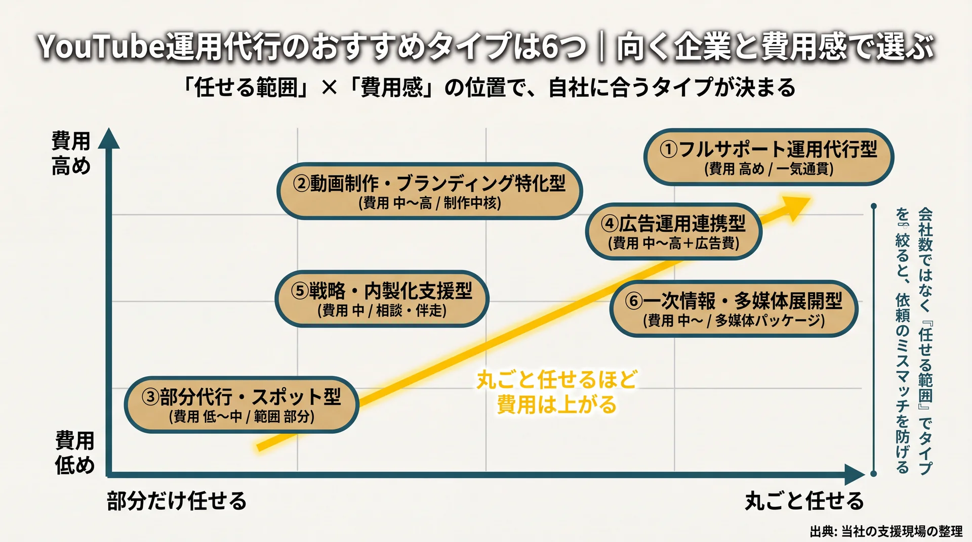 6タイプを「任せる範囲」と「費用感」の2軸マップに配置し自社に合う型の位置を示した図