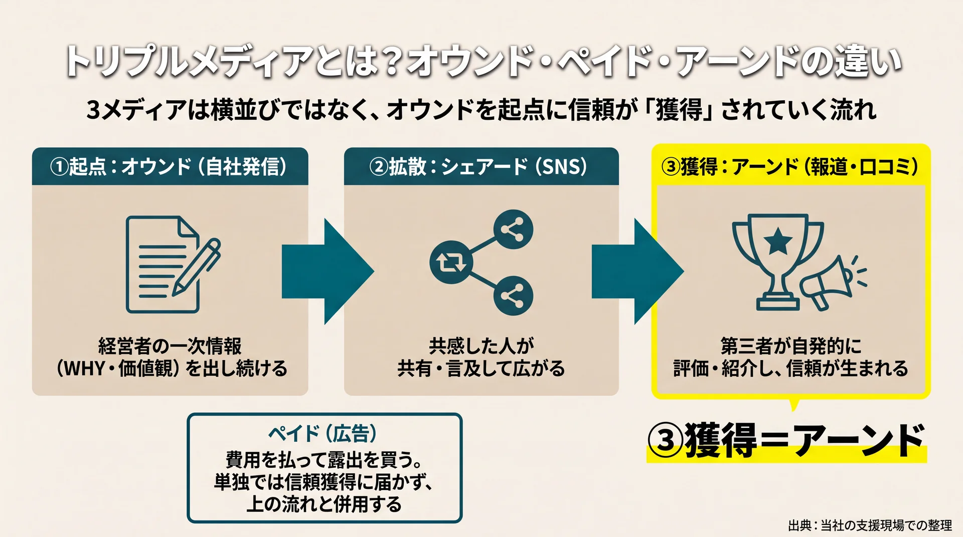 トリプルメディアを横並びでなくオウンド起点→シェアード拡散→アーンド獲得の流れとして示し、ペイドを併用に位置づけた図