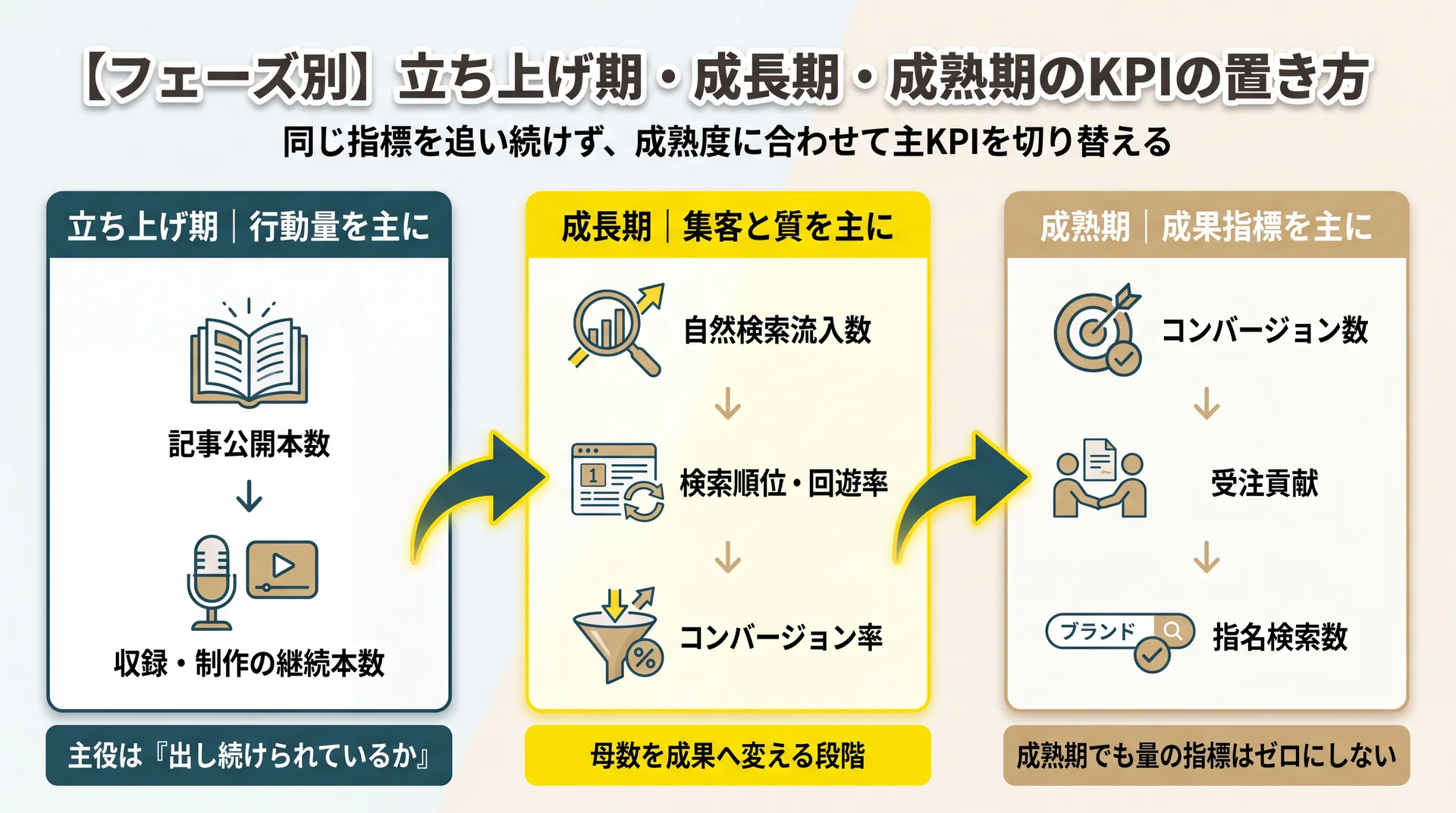 立ち上げ期は行動量、成長期は集客と質、成熟期は成果指標へと主KPIを切り替える3段階の流れを示した図解