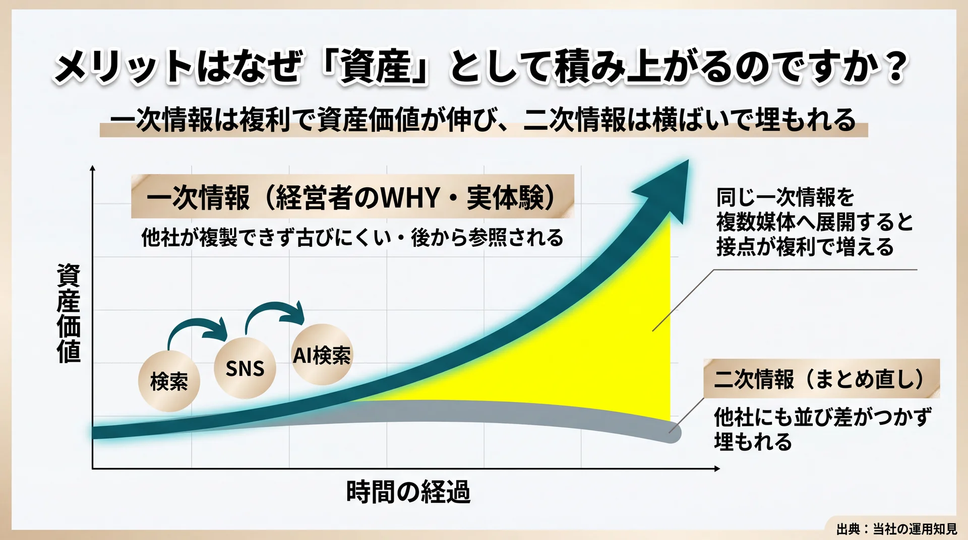 一次情報は時間とともに複利で資産価値が伸び、まとめ直しの二次情報は横ばいで埋もれる2本の成長曲線を対比した概念図