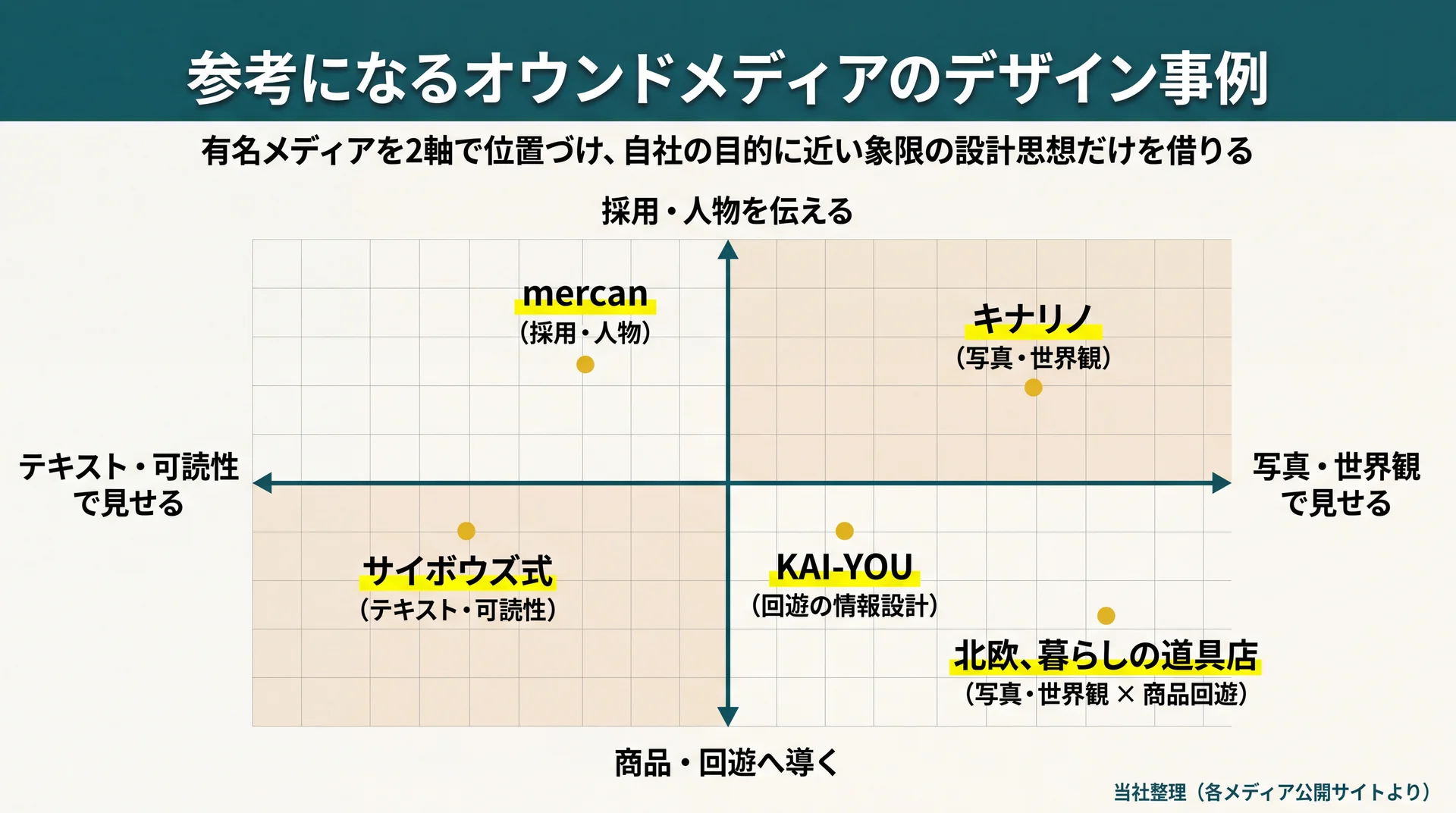 5つの有名メディアを写真・世界観/テキスト・可読性と採用・回遊の2軸で位置づけたポジショニングマップ