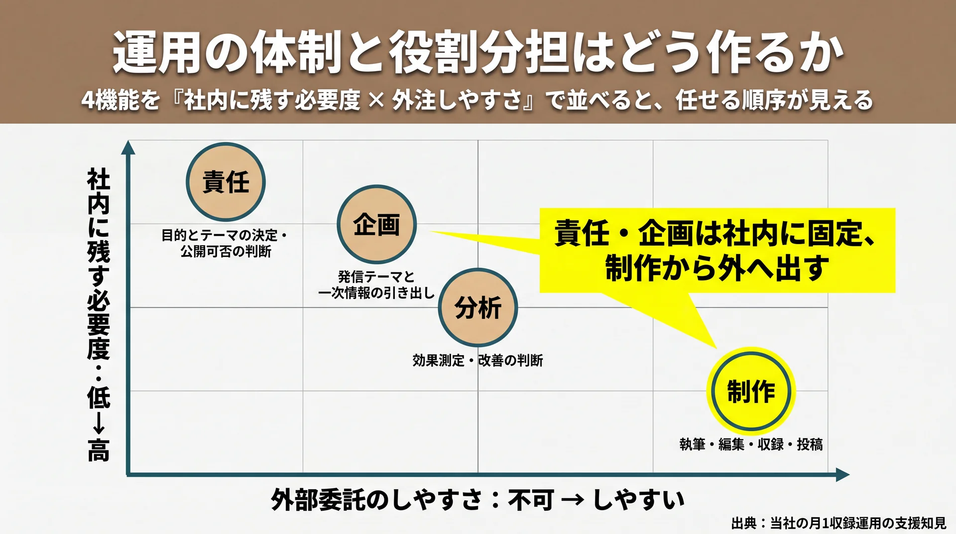 4機能を社内保持の必要度と外注しやすさで配置し、責任は社内・制作は外注が適することを示した図