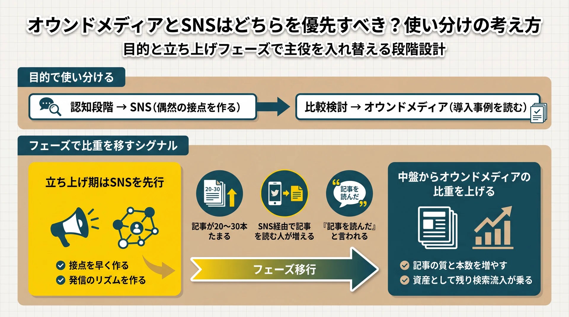 立ち上げ期はSNS先行、記事20〜30本で中盤にオウンドメディアへ比重を移す段階設計をタイムラインで示した図解