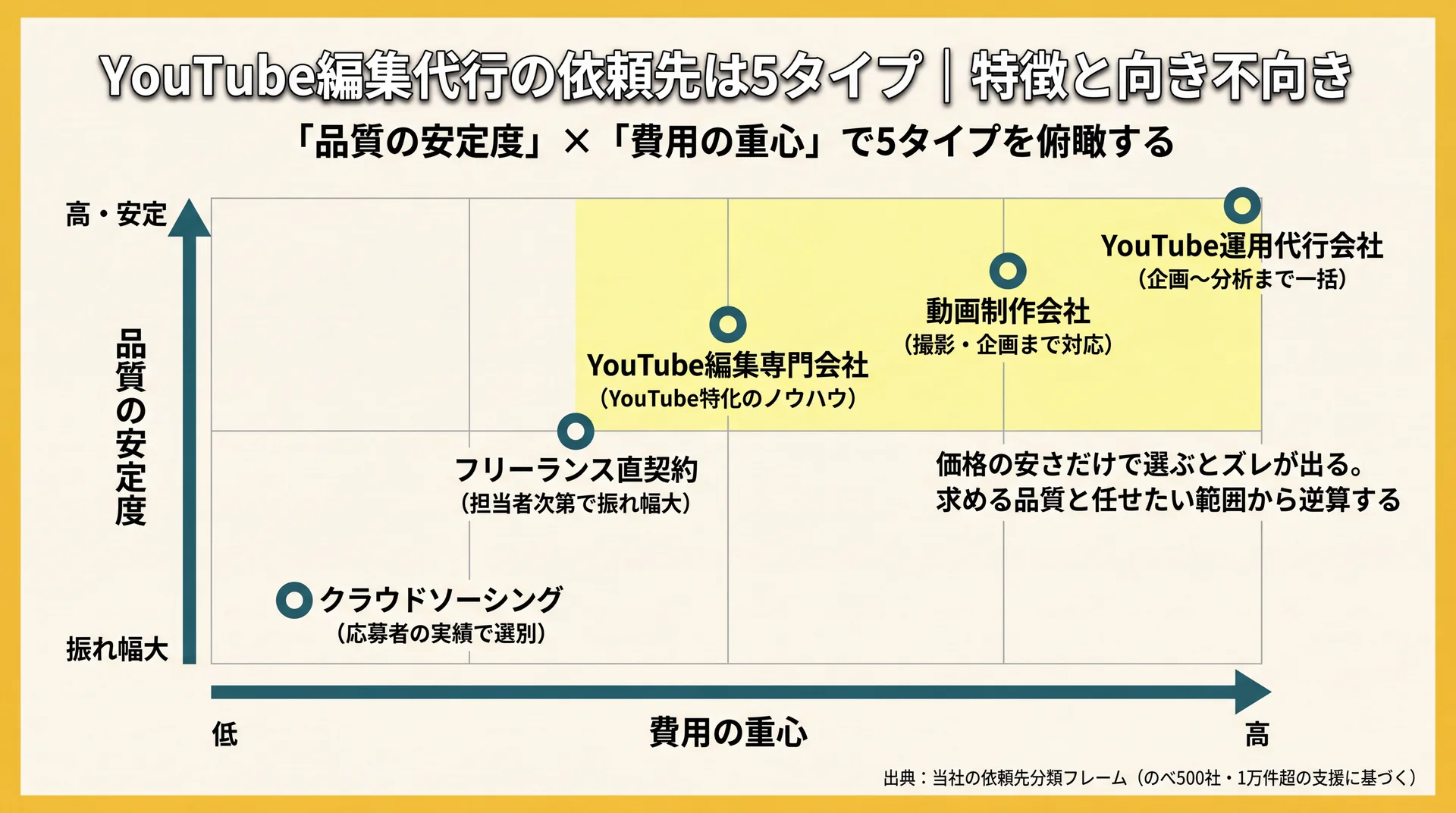 品質の安定度と費用の重心の2軸に、フリーランスから運用代行まで5タイプを配置したポジショニングマップ