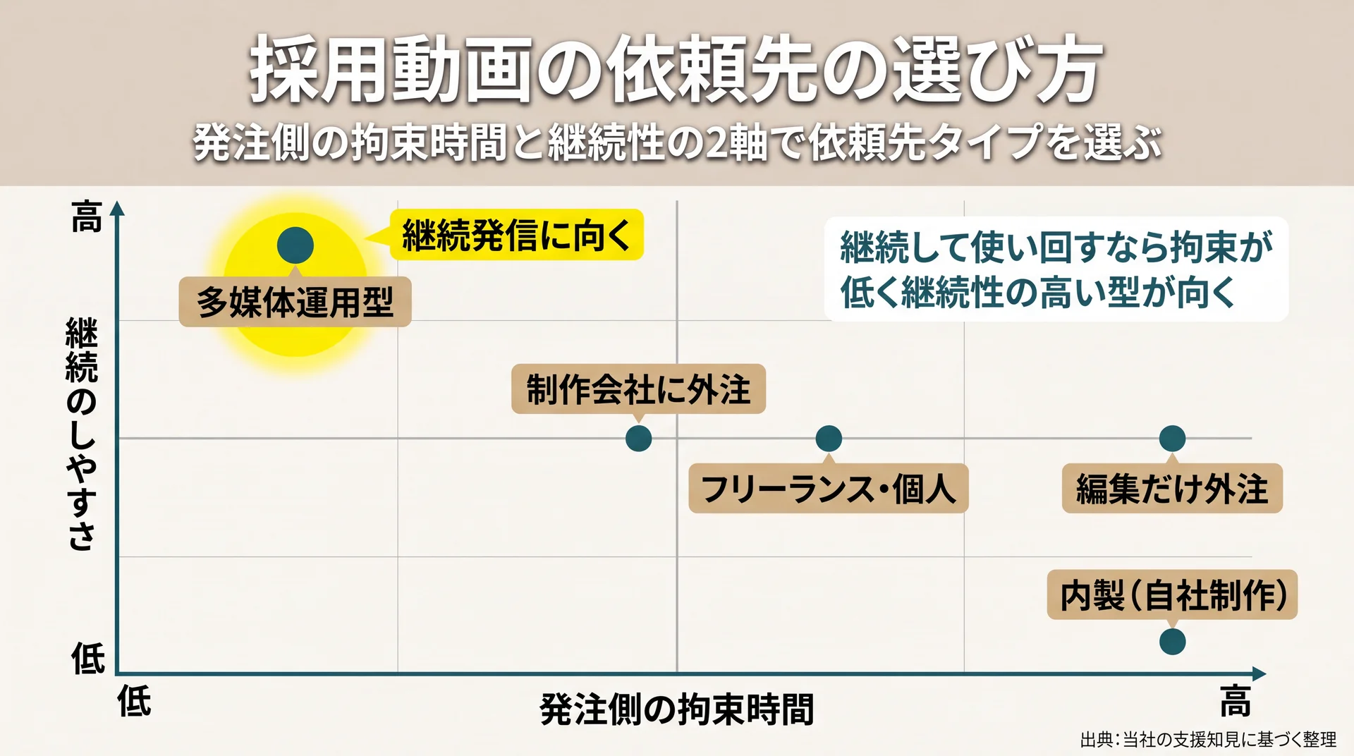 5つの依頼先タイプを発注側の拘束時間と継続性の2軸に配置し、拘束が低く継続性の高い多媒体運用型の位置を示したポジショニングマップ