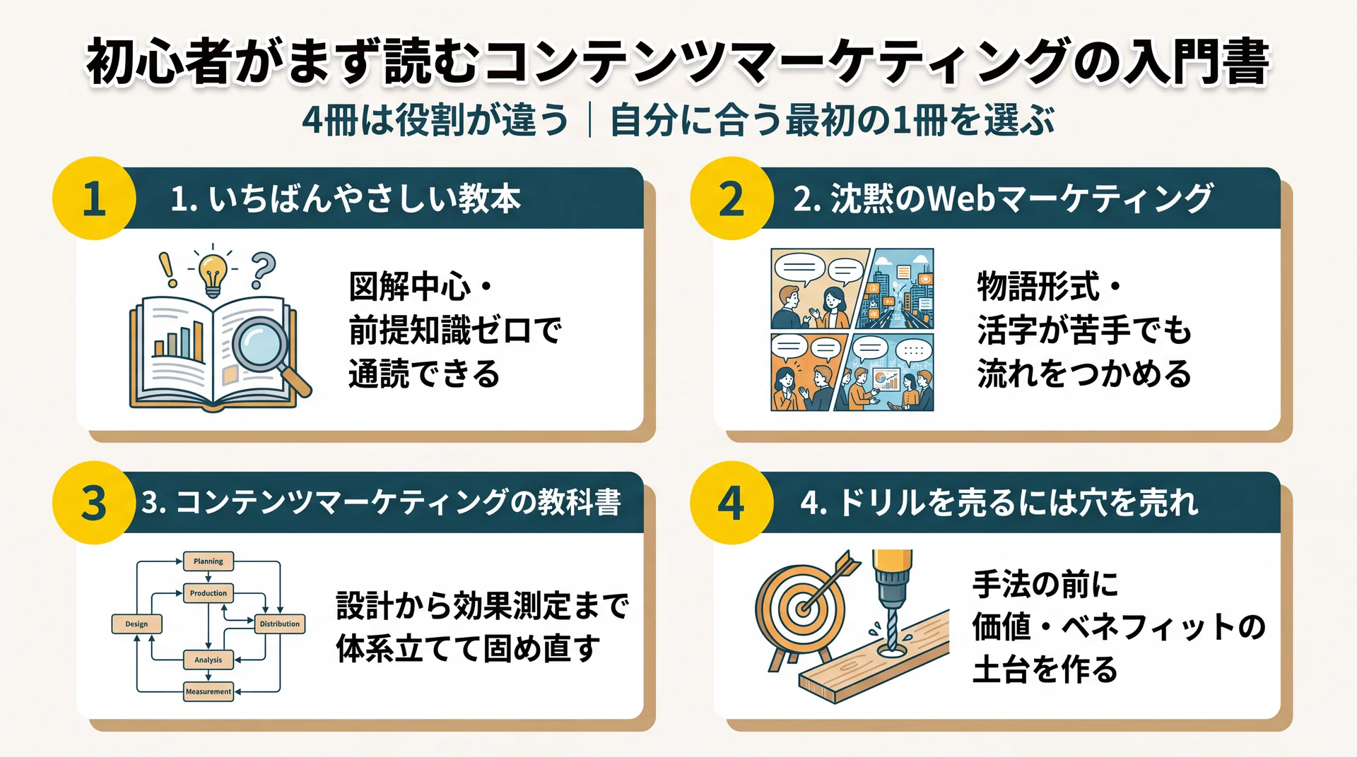図解中心・物語形式・体系型・価値の土台づくりと役割の異なる初心者向け入門書4冊を並べた整理図
