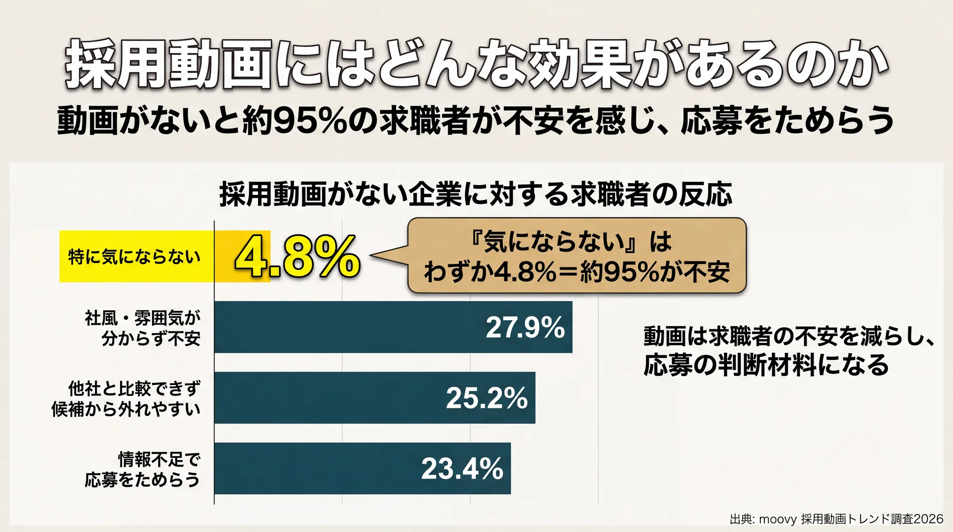 採用動画がない企業への求職者の反応で「特に気にならない」はわずか4.8%、社風不安27.9%など約95%が懸念を示すバー図