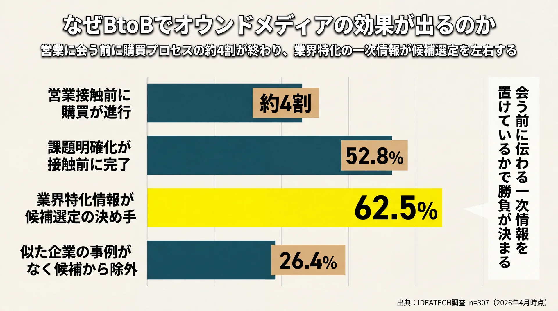 営業接触前に購買が約4割進行し、業界特化情報が62.5%の候補選定の決め手になるBtoB購買行動の実測データ