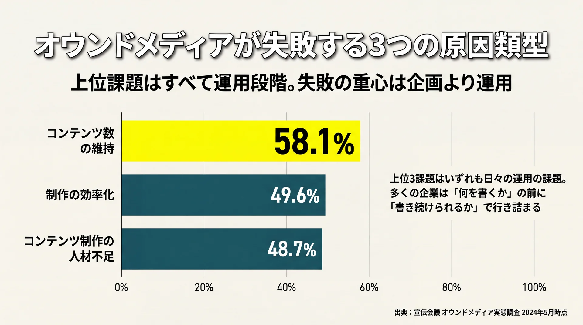 課題上位3つコンテンツ数の維持58.1%制作の効率化49.6%人材不足48.7%を並べ、失敗の重心が企画より運用にあることを示す棒グラフ