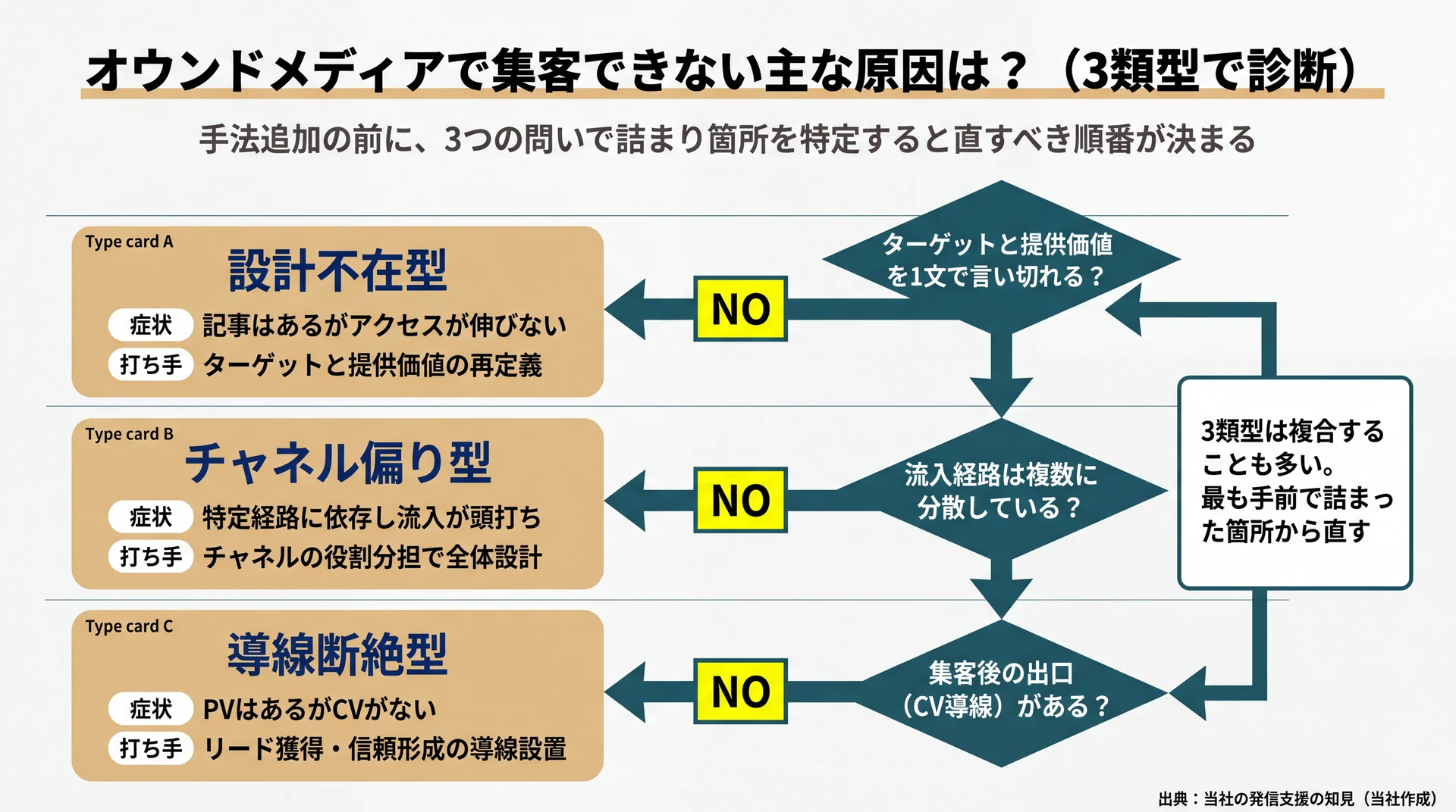 3つの問いで設計不在型・チャネル偏り型・導線断絶型のどこで詰まっているかを切り分ける診断フロー図