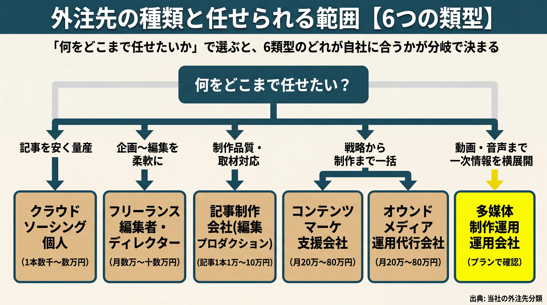 任せたい範囲で選ぶ外注先6類型の分岐図。安く量産は個人、戦略一括は支援会社、動画音声込みは多媒体運用会社に至る