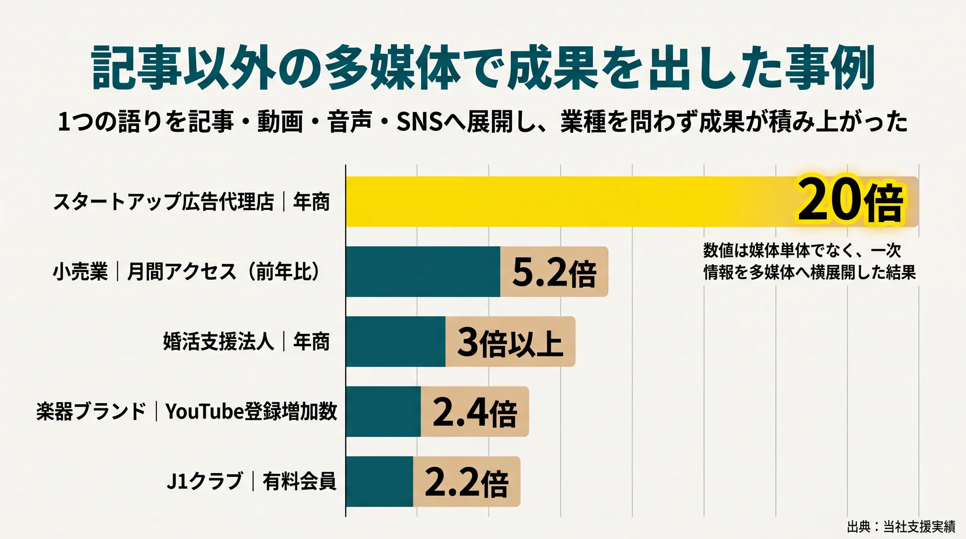 婚活・小売・楽器ブランド・J1クラブなど当社支援先が多媒体展開で得た成長倍率を業種横断で比較した棒グラフ