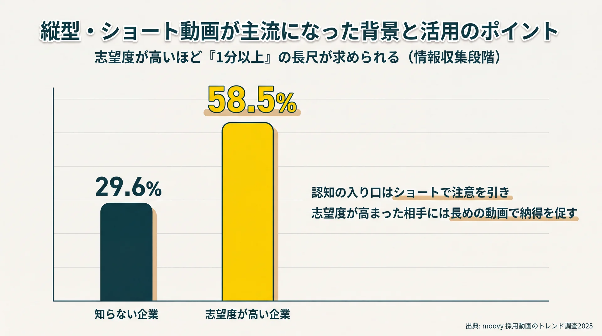 1分以上の動画を見たい割合が知らない企業29.6%から志望度が高い企業58.5%へ倍増することを示す棒グラフ
