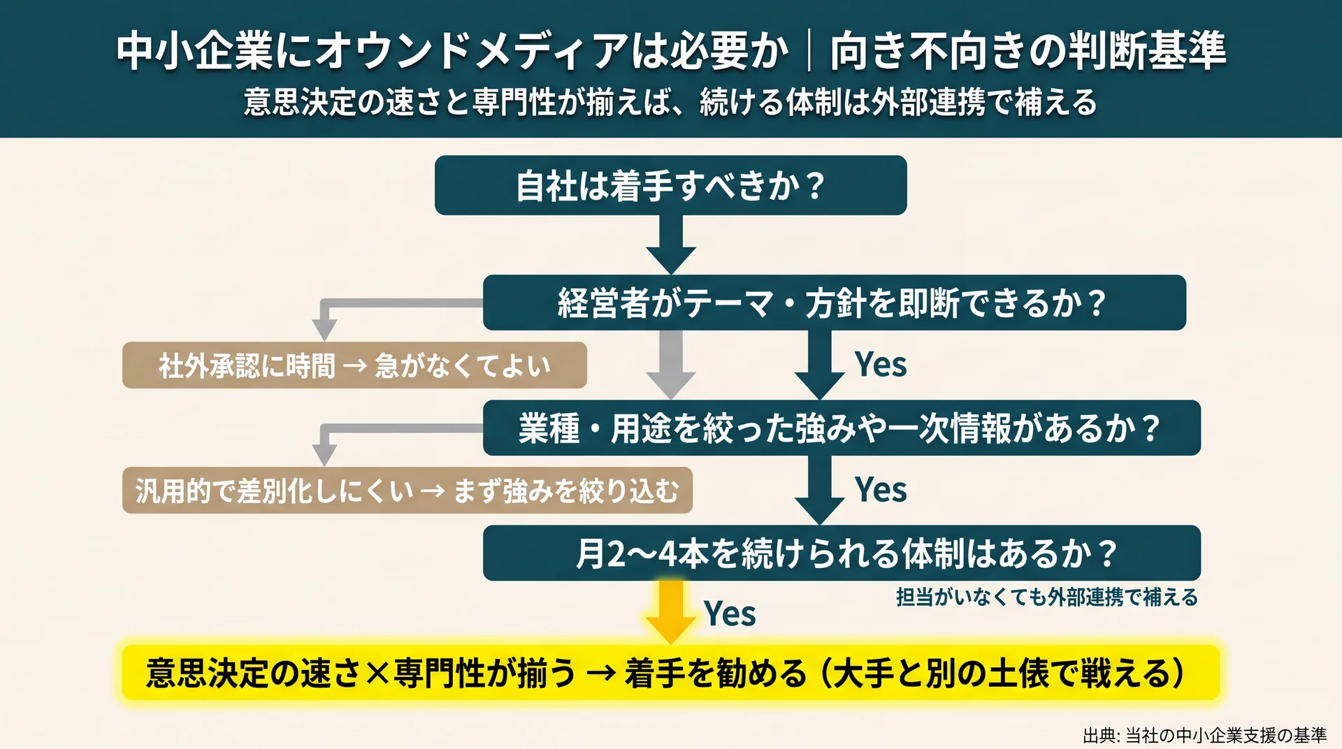 意思決定の速さと専門性の有無を問う分岐で着手可否を判定する、中小企業向けの判断フロー図