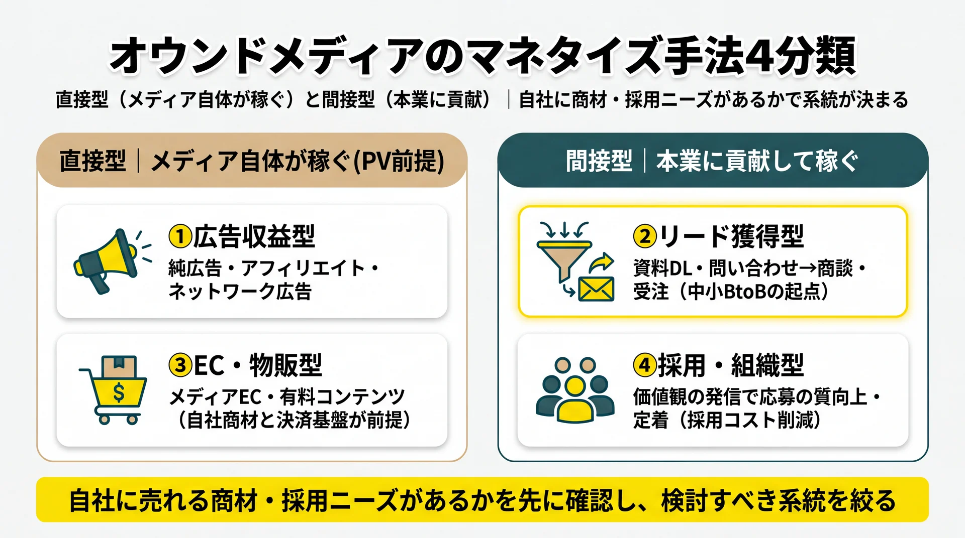 広告・EC(直接型)とリード獲得・採用(間接型)の2群に4手法を分類し、検討の前提条件を示した図