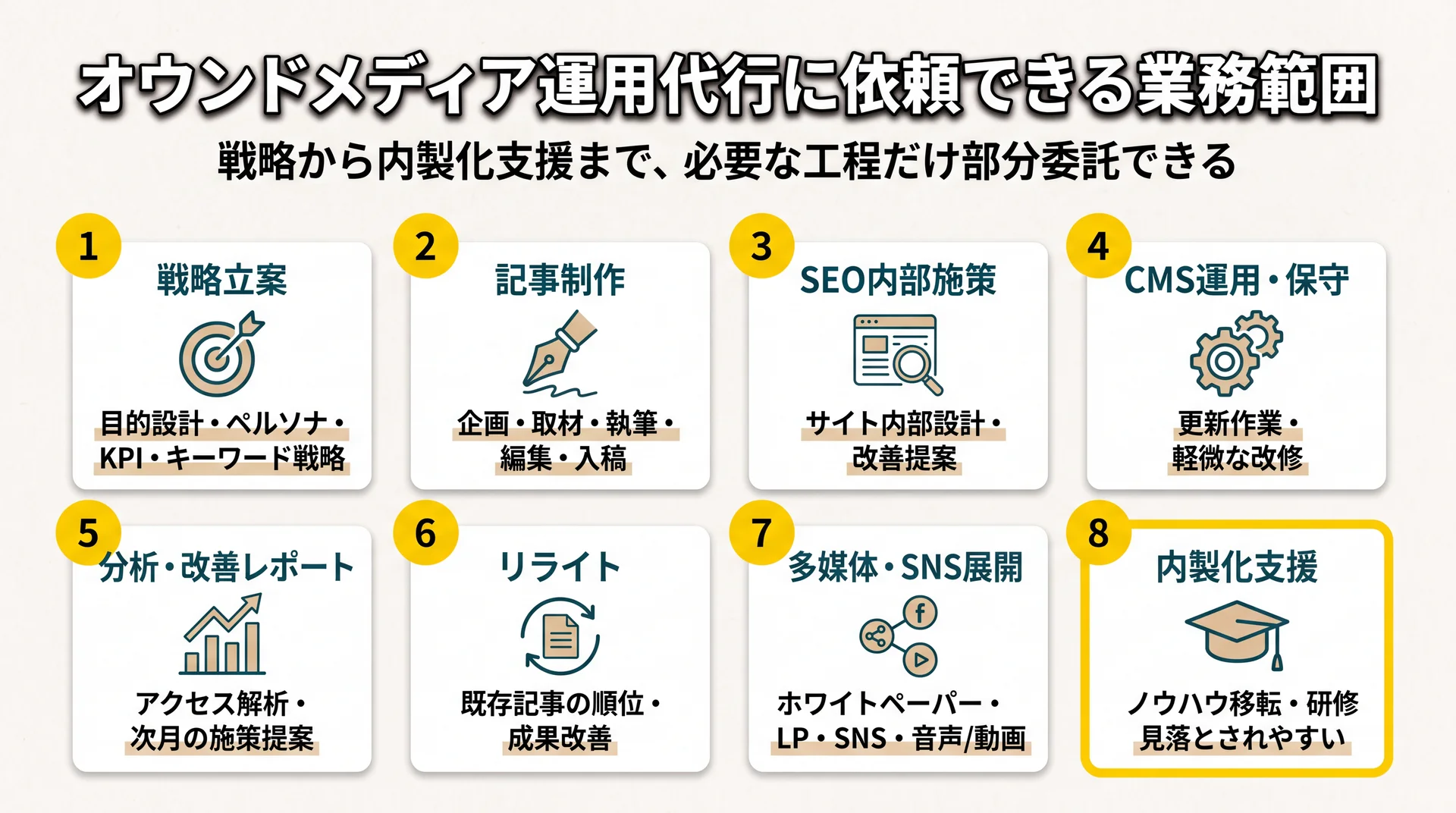 戦略立案から記事制作・SEO・分析・多媒体展開・内製化支援まで部分委託できる8工程を一覧化した業務範囲マップ