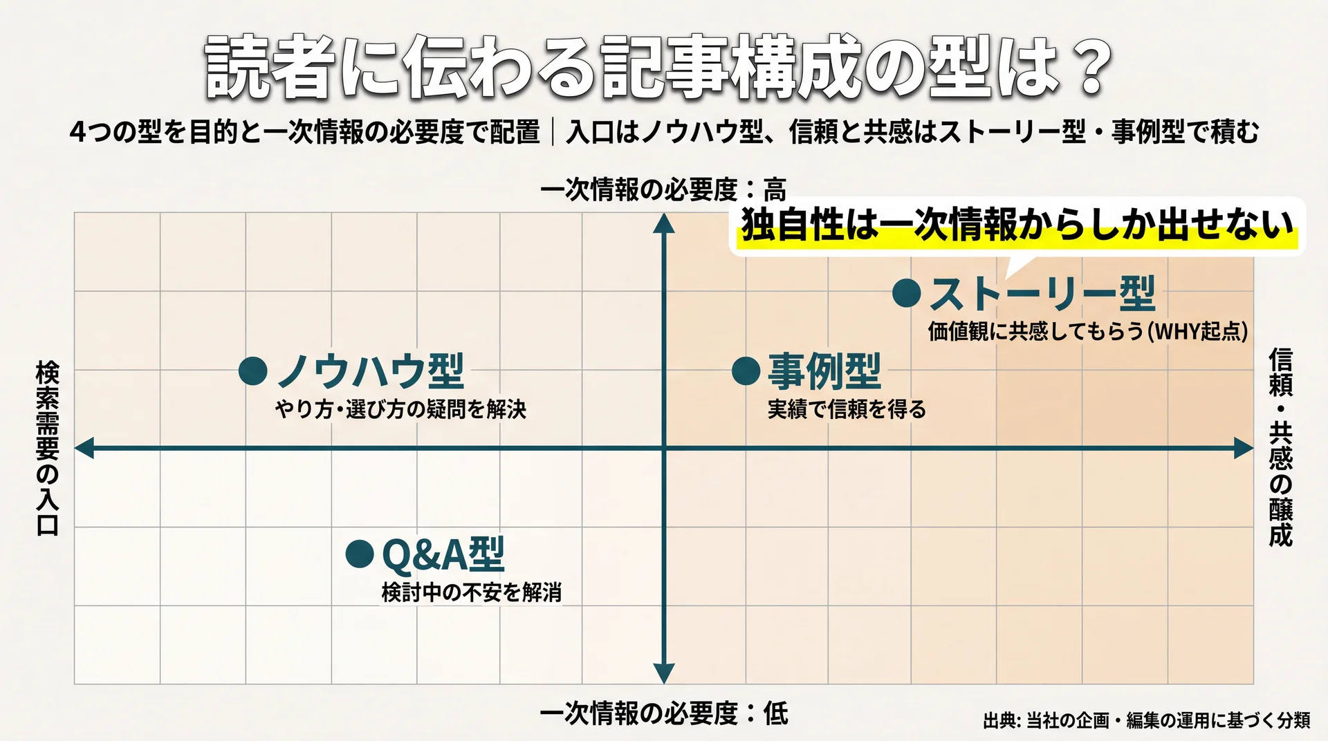 ノウハウ型・事例型・ストーリー型・Q&A型の4つを、目的と一次情報の必要度の2軸で配置した記事構成の型マップ