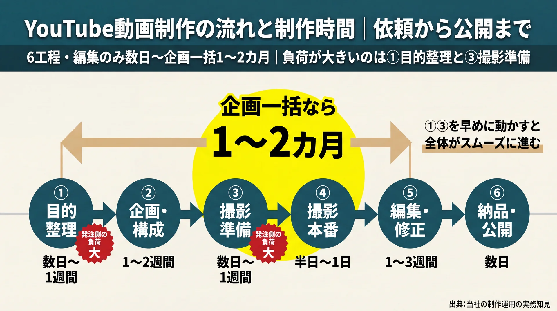 依頼から公開までの6工程を時間軸に並べ、目的整理と撮影準備で発注側の負荷が大きくなることを示す制作タイムライン