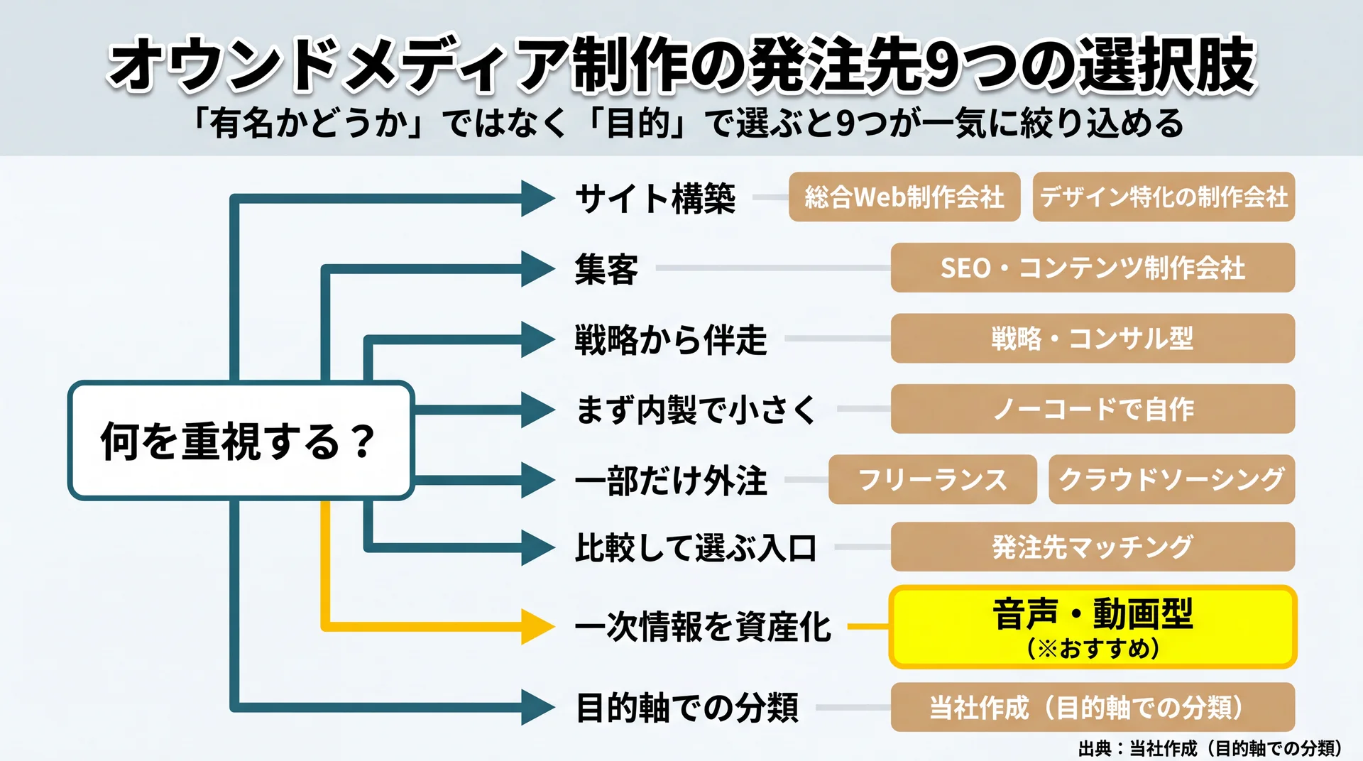 9つの発注先を「サイト構築・集客・語りの資産化」など目的軸で振り分けた発注先の選び方分岐マップ