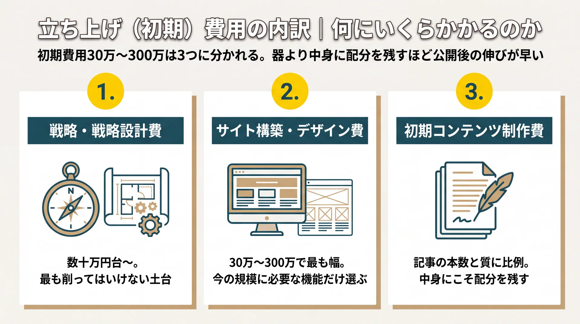 戦略設計・サイト構築・初期コンテンツ制作の3分類で立ち上げ費用の配分と、器より中身に残す考え方を整理した内訳図