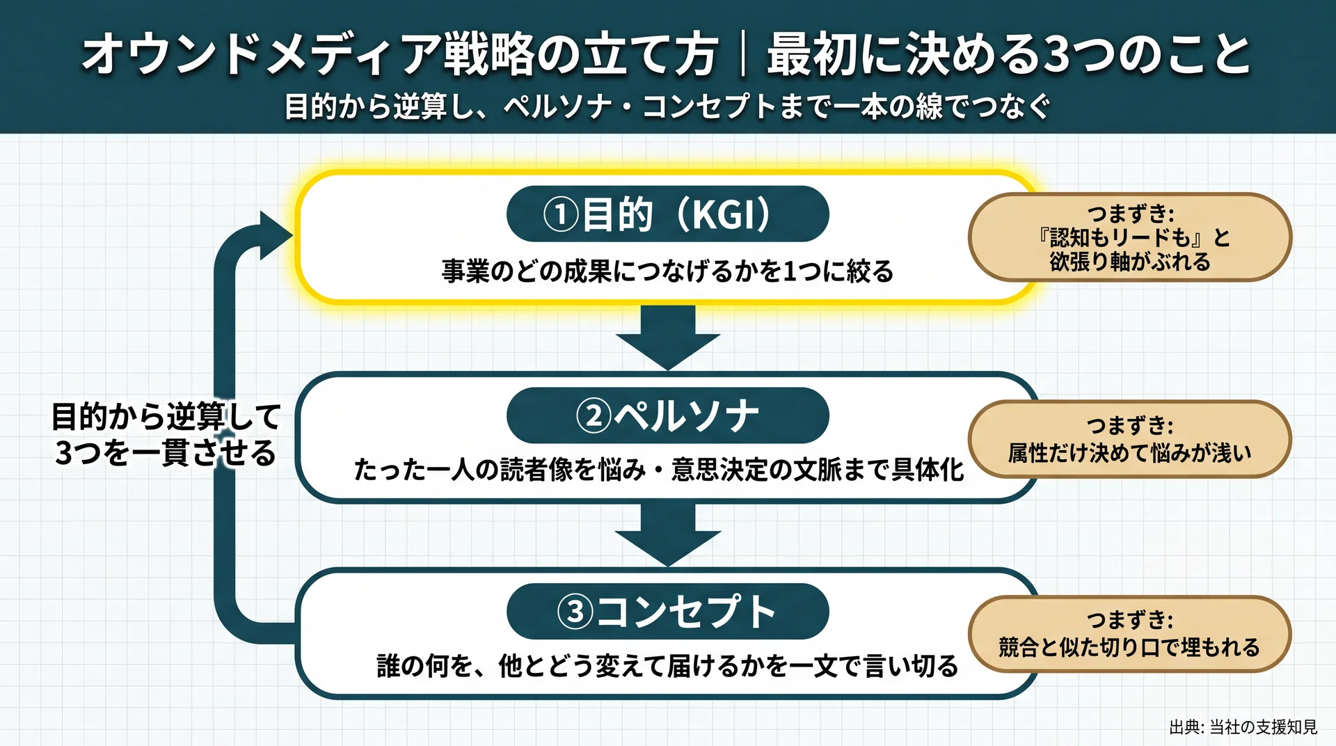 目的（KGI）からペルソナ・コンセプトを逆算して一貫させる立て方と、各段階のつまずきを示した逆算フロー図
