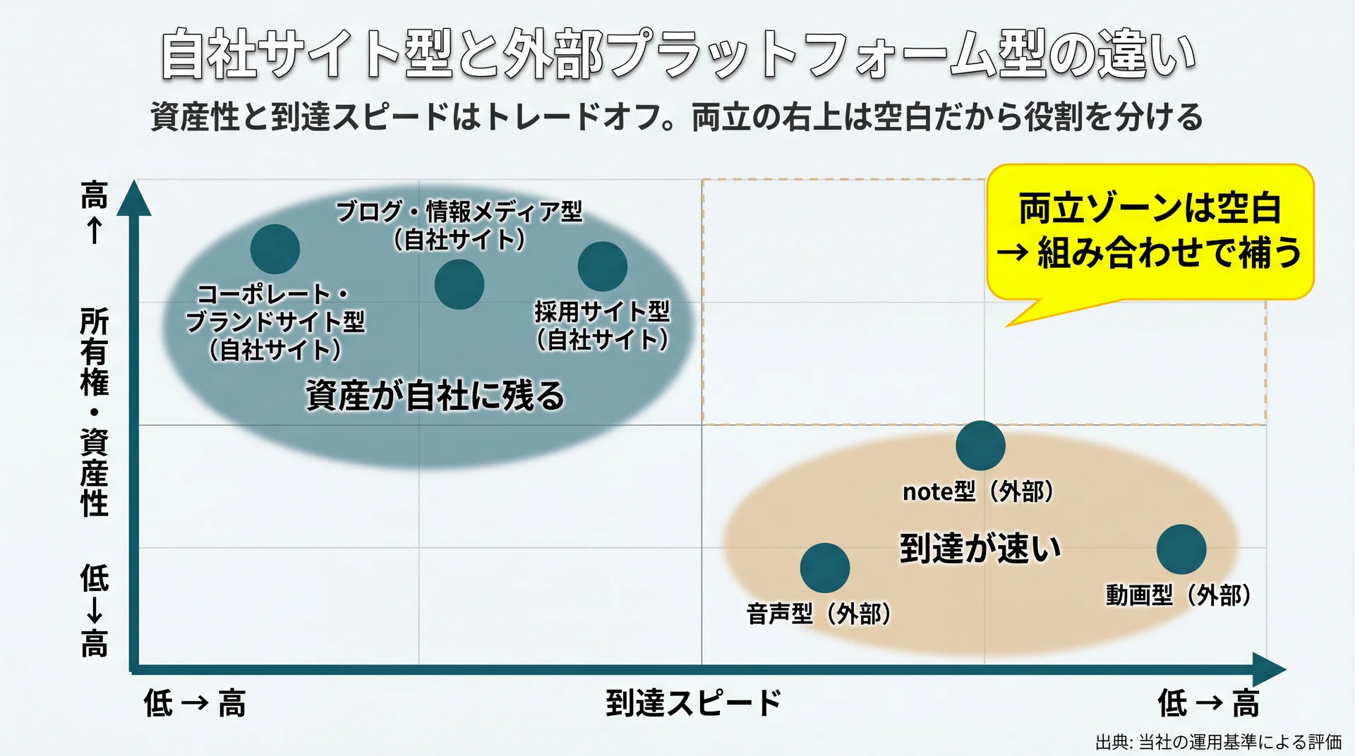 6種類を資産性と到達スピードの2軸に配置し、両立ゾーンが空白になることを示すポジショニングマップ