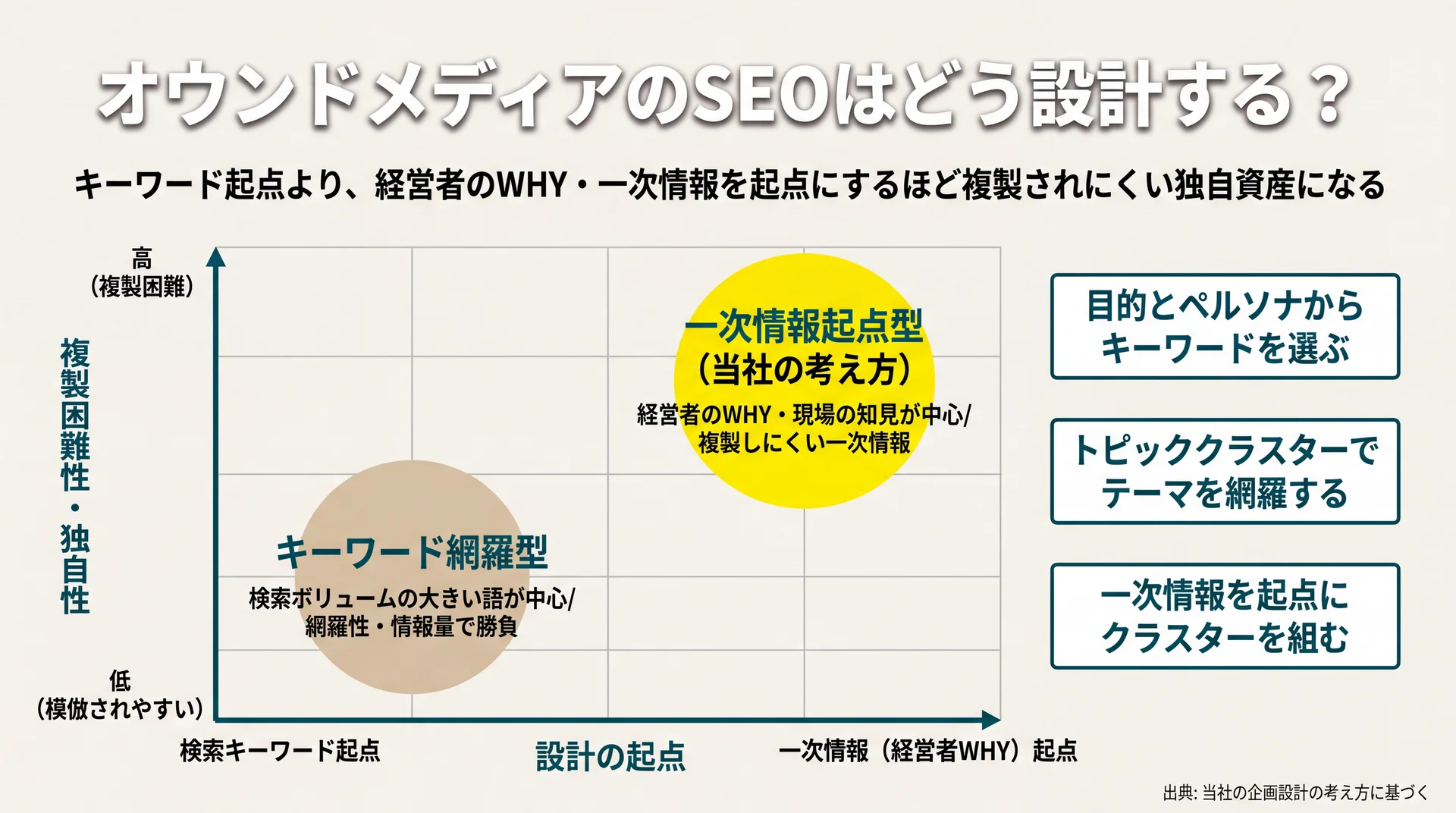 検索キーワード起点より一次情報起点のほうが複製困難で独自性が高いことを2軸で位置づけた設計マップ