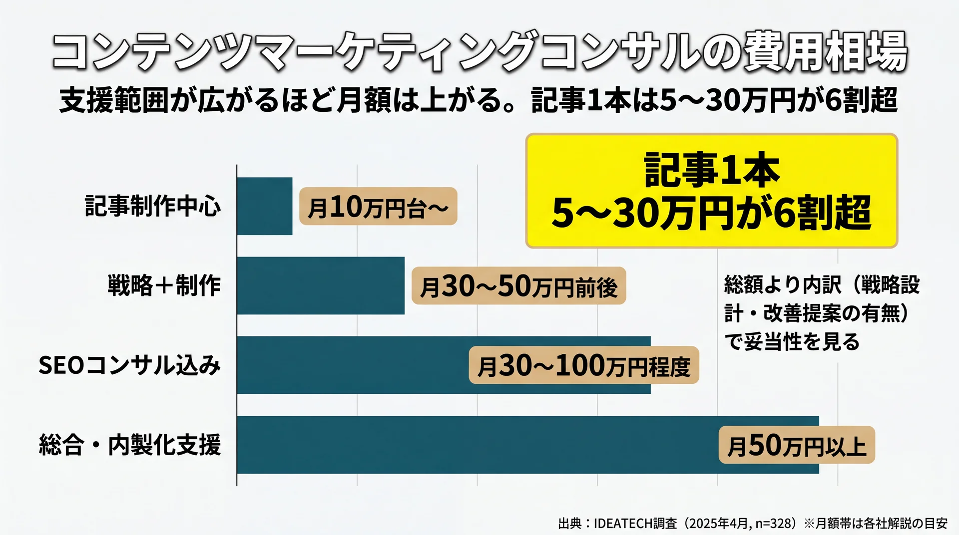 支援範囲別の月額費用を記事制作中心10万円台から総合・内製化50万円以上まで示し、記事1本は5〜30万円が6割超と示した費用相場チャート
