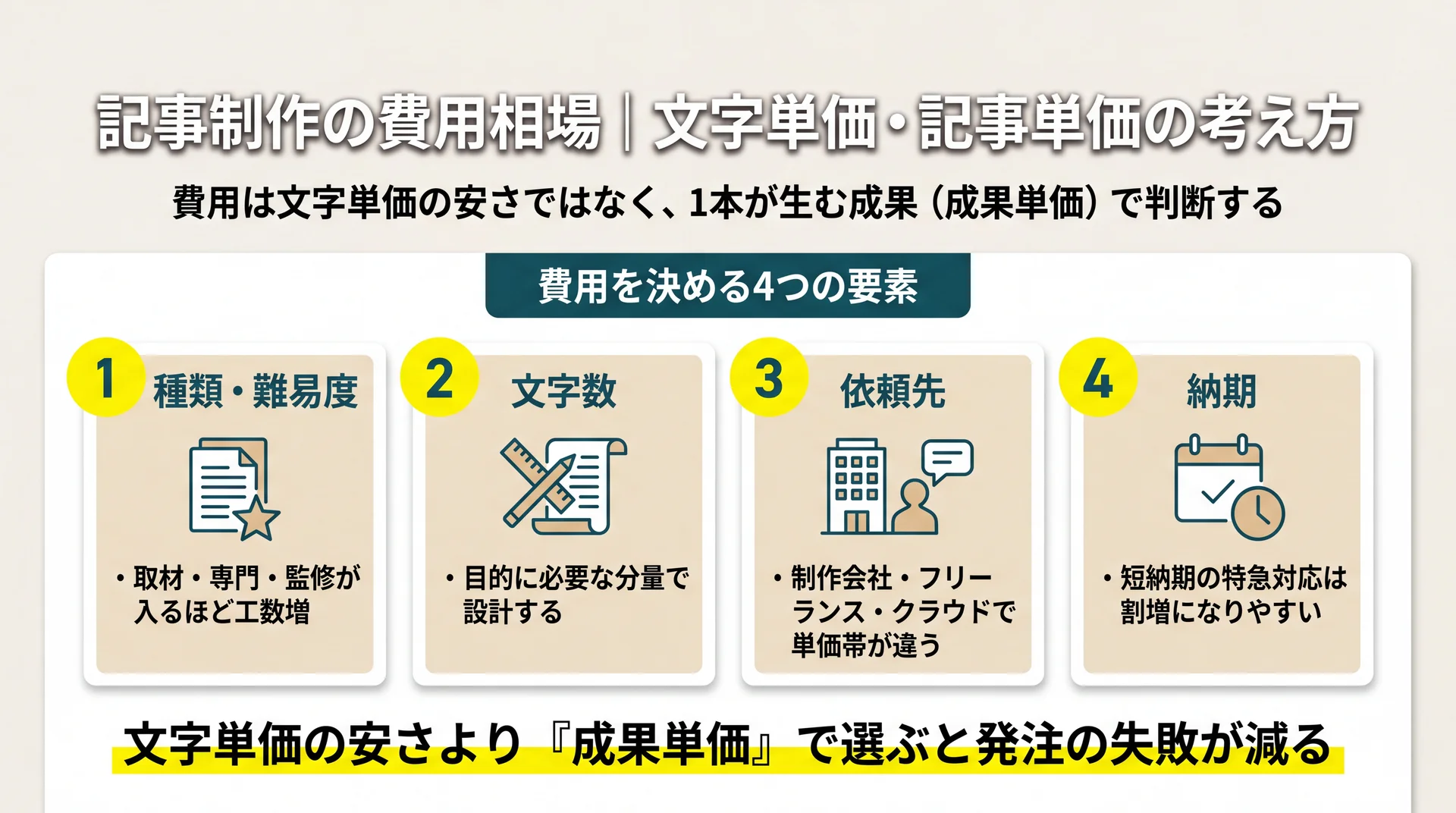 種類・難易度/文字数/依頼先/納期の4要素で費用が変わることと成果単価で選ぶ判断軸を整理した図