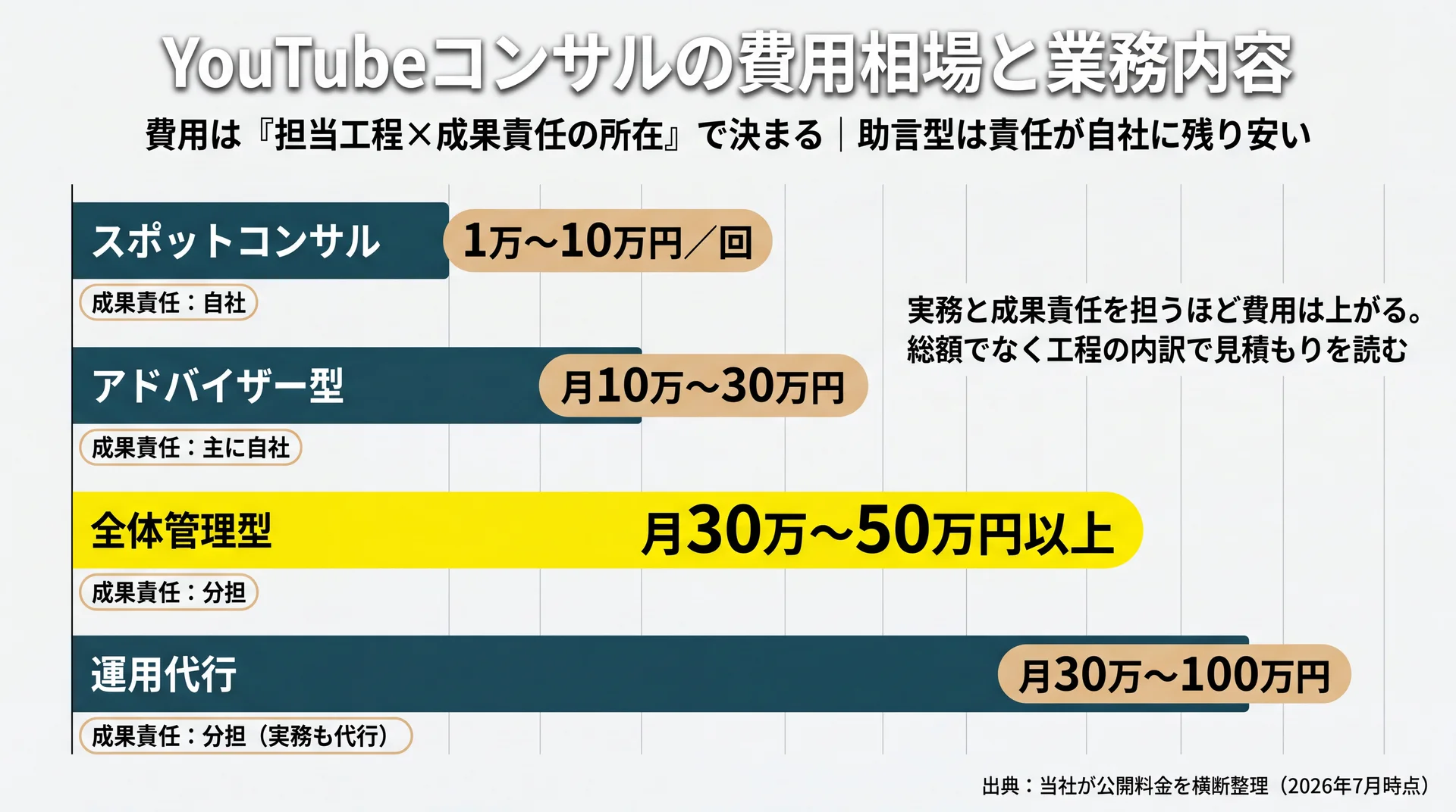 スポットコンサル1万〜10万円から運用代行月30万〜100万円まで依頼形態別の費用を成果責任の所在とともに並べた横棒グラフ