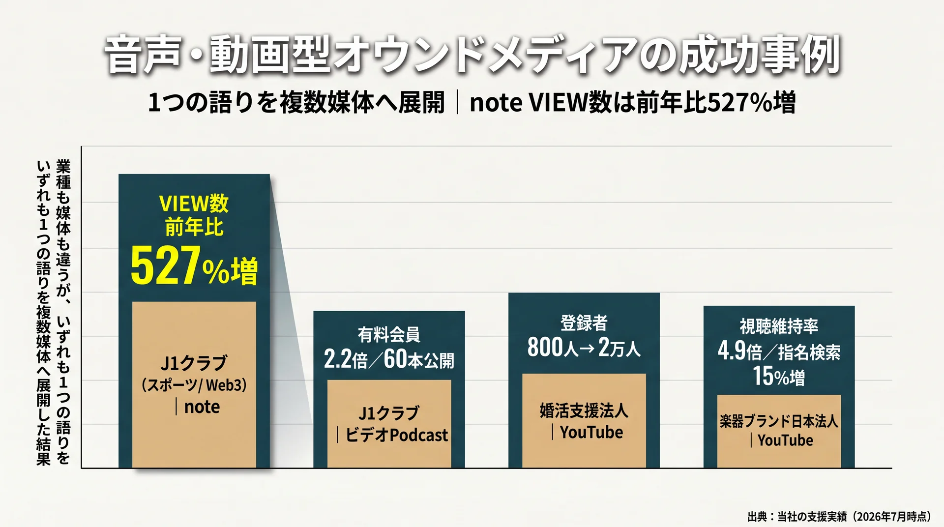 当社支援の音声動画事例4件の成果を比較し、note VIEW数前年比527%増を筆頭に媒体別の伸びを示した図