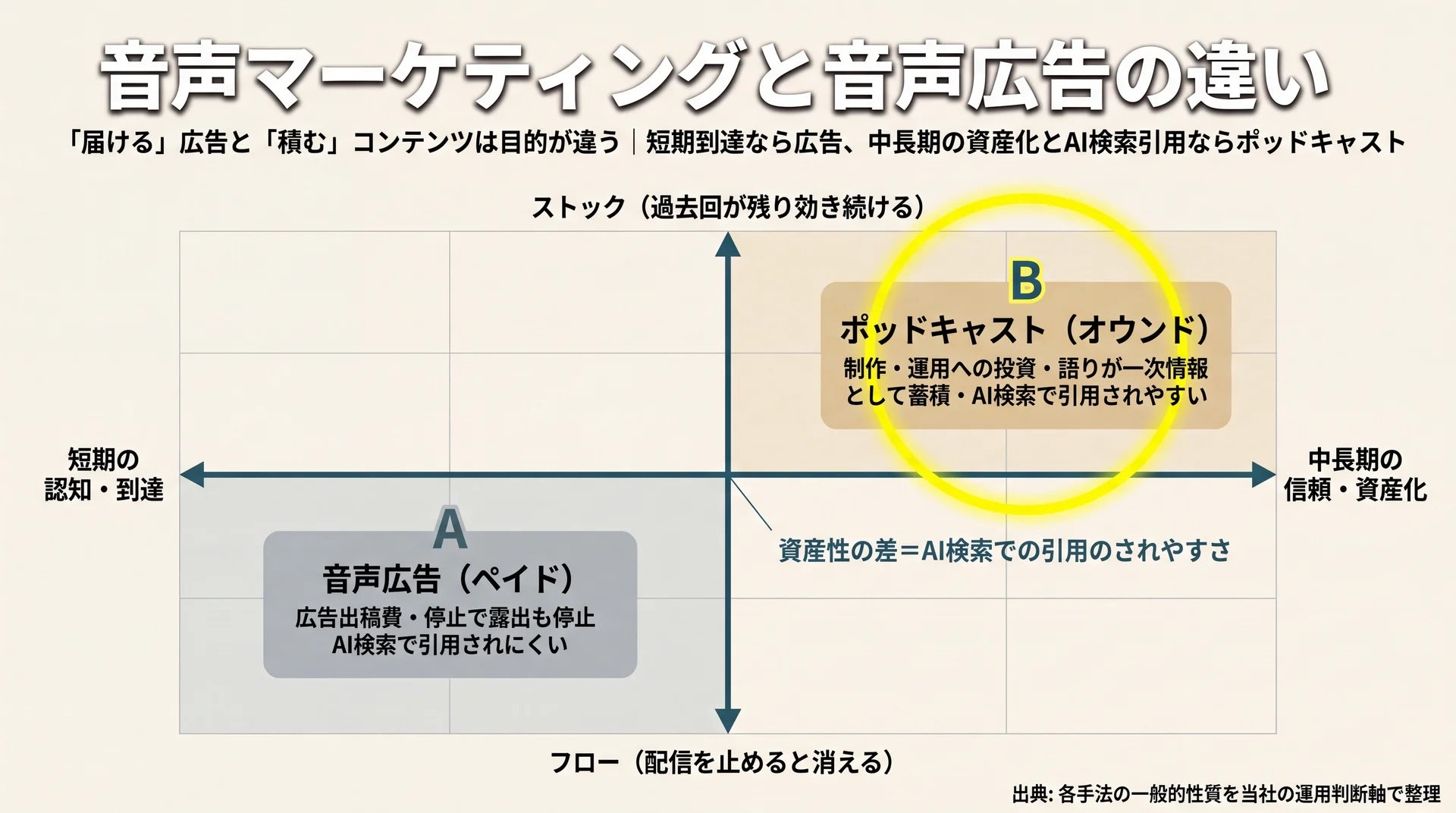 音声広告は短期到達のフロー、ポッドキャストは中長期資産のストックと2軸で配置した位置づけマップ