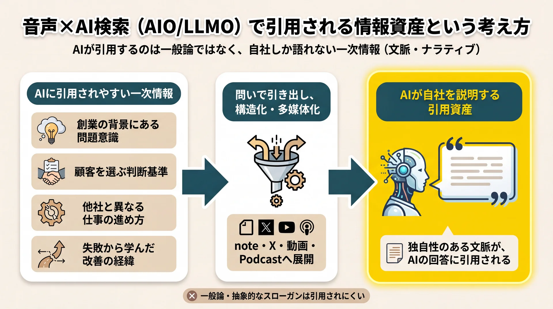 創業背景や判断基準など自社固有の一次情報がAIに引用される資産へ変わる流れを示した図