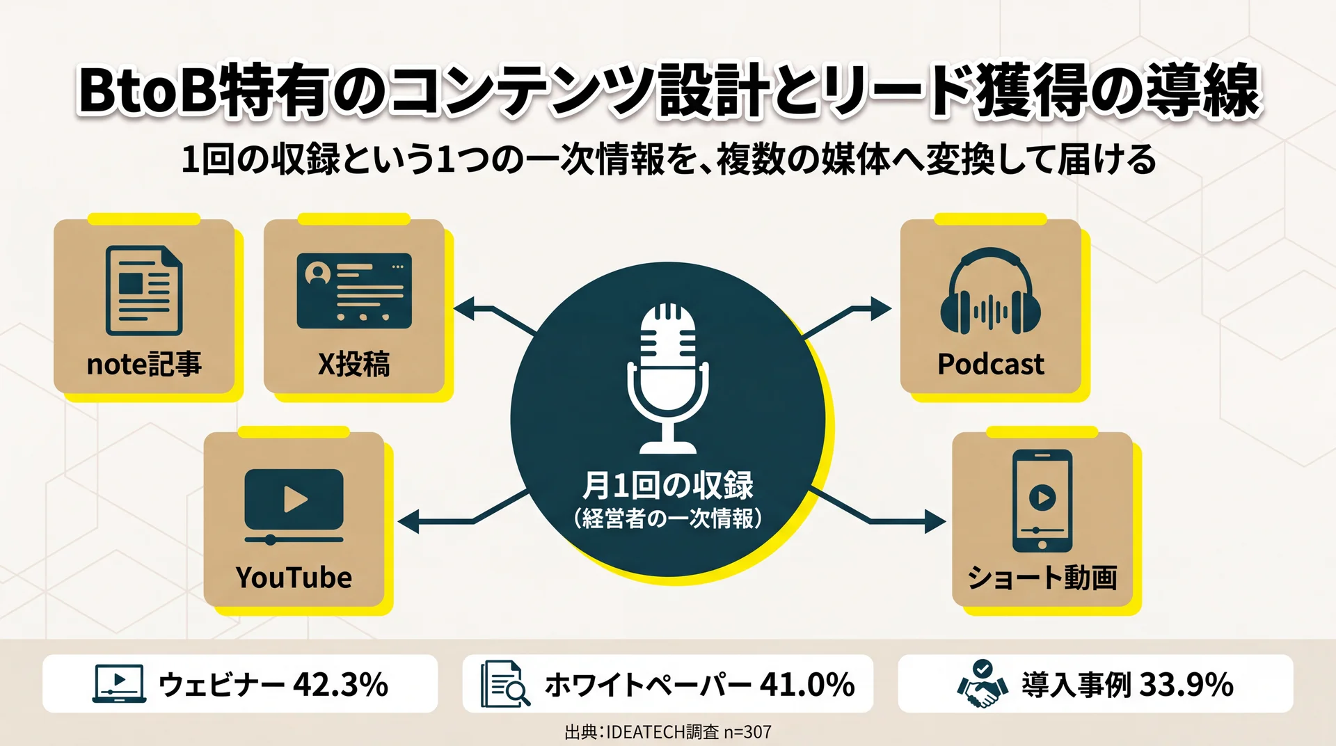 月1回の収録という1つの素材をnote・X・YouTube・Podcast・ショート動画へ変換する多媒体展開図