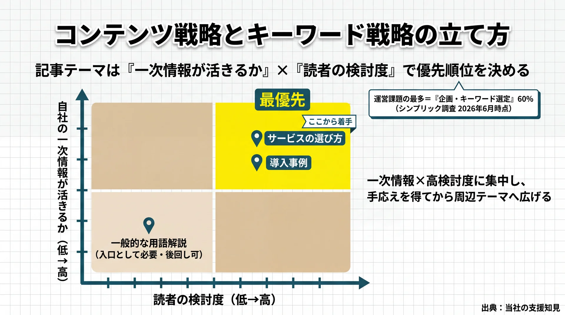 記事テーマを一次情報が活きるかと読者の検討度の2軸で配置し、選び方・導入事例を最優先とする優先順位マップ