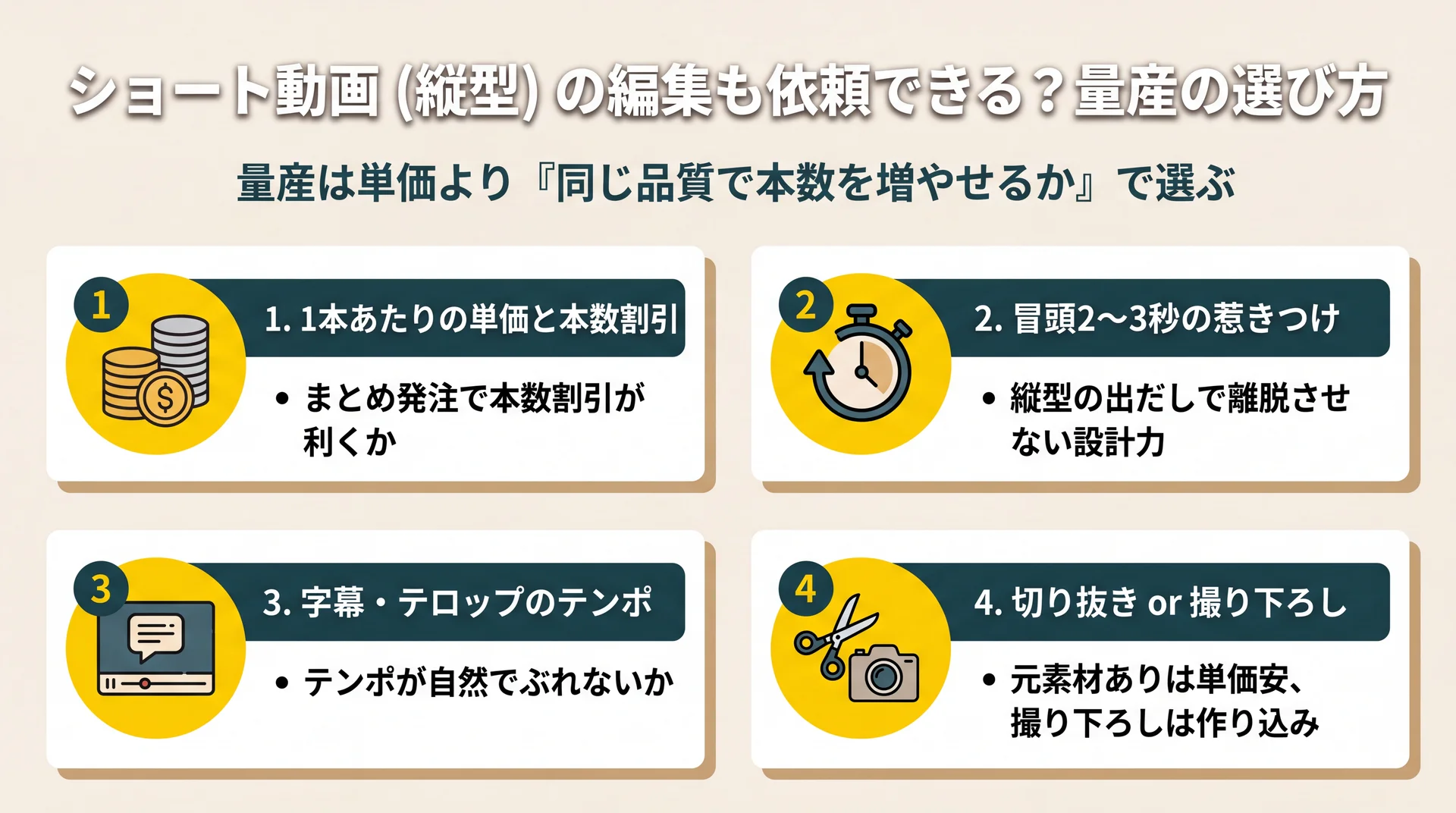 単価・冒頭2〜3秒・字幕テンポ・切り抜きか撮り下ろしか、量産で見る4つの選定軸を並べた図