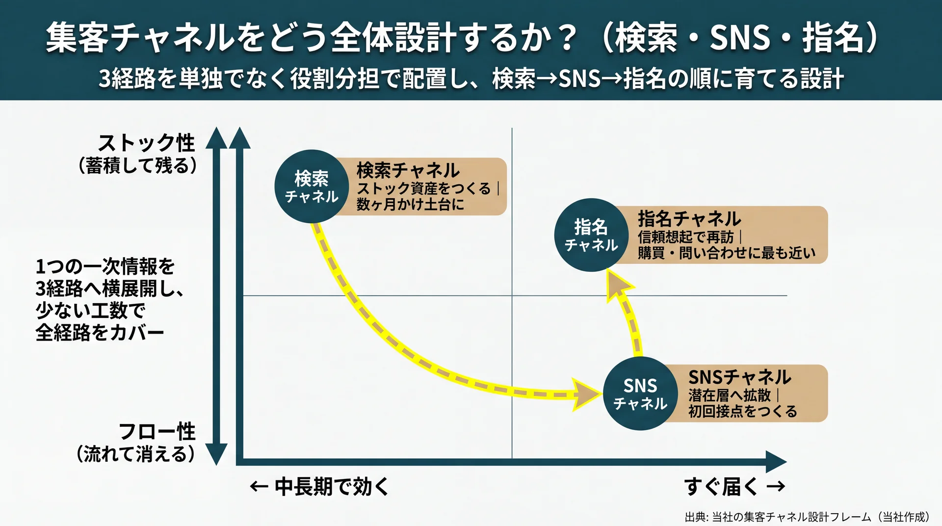 検索・SNS・指名の3チャネルをストック性と即効性の2軸に配置し検索→SNS→指名の育成順を示した図