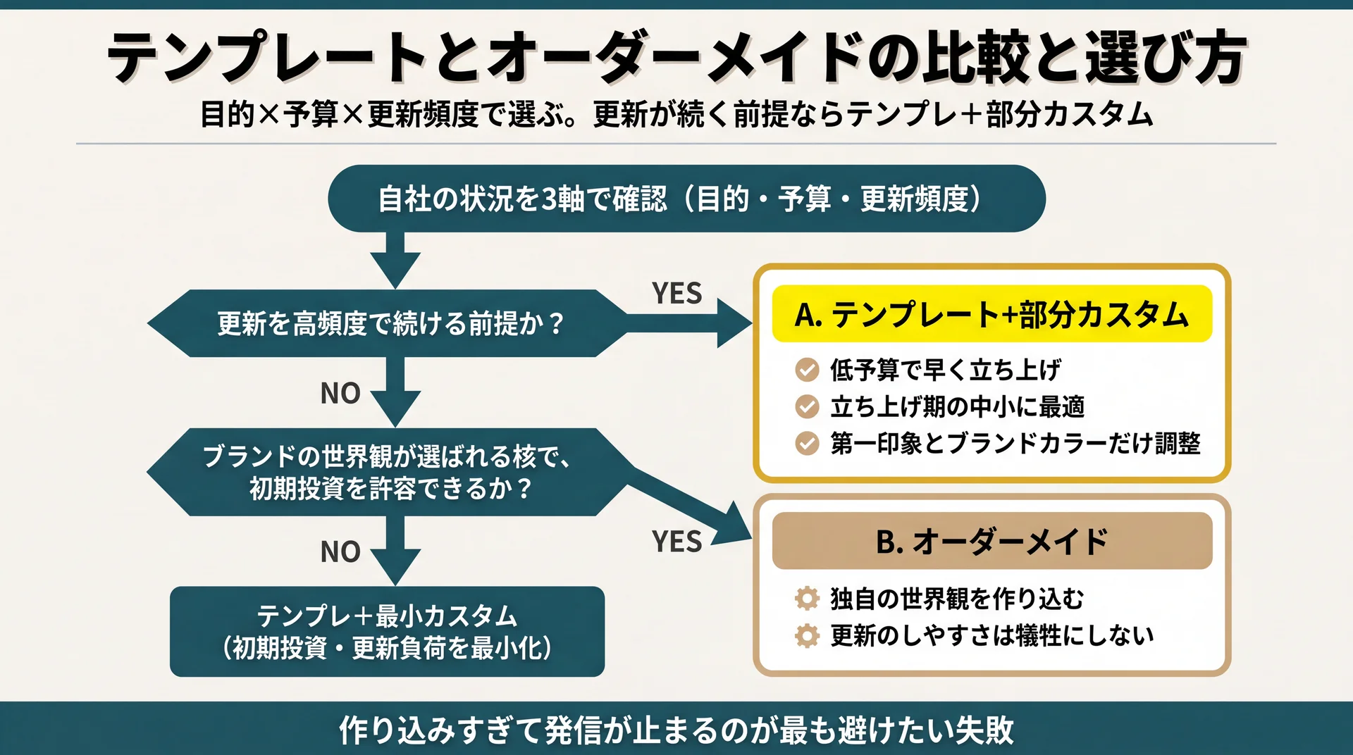 更新頻度とブランド方針からテンプレートかオーダーメイドかを選ぶ意思決定フロー図