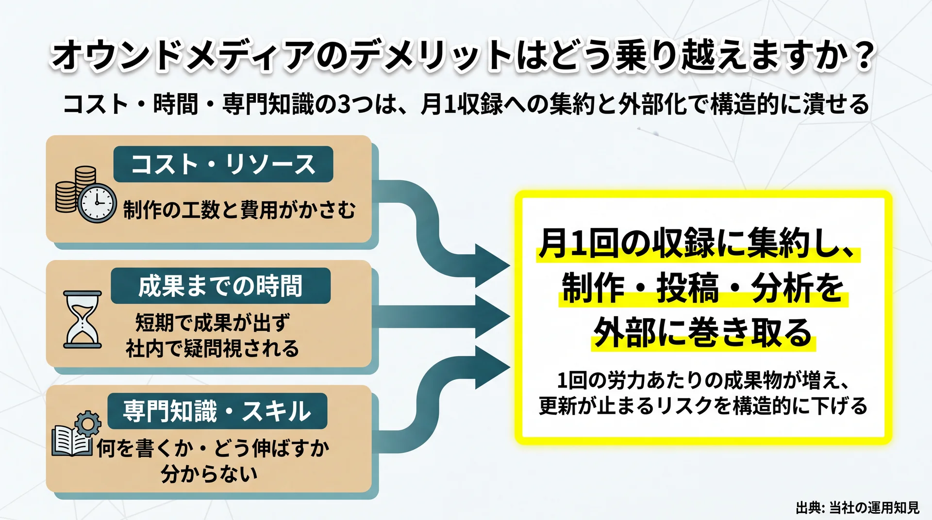 コスト・時間・専門知識の3つのデメリットが月1収録への集約と外部化という1つの仕組みに収束して解消する流れを示した図