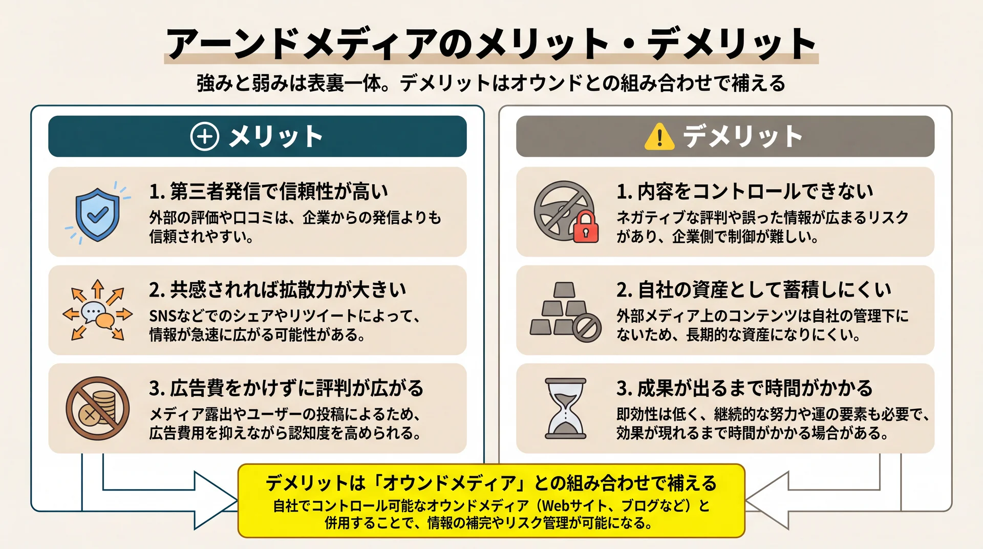 アーンドの強み(信頼性・拡散力・低コスト)と弱み(制御不可・資産化しにくい・時間)を対比し、弱みはオウンドで補えると示す図