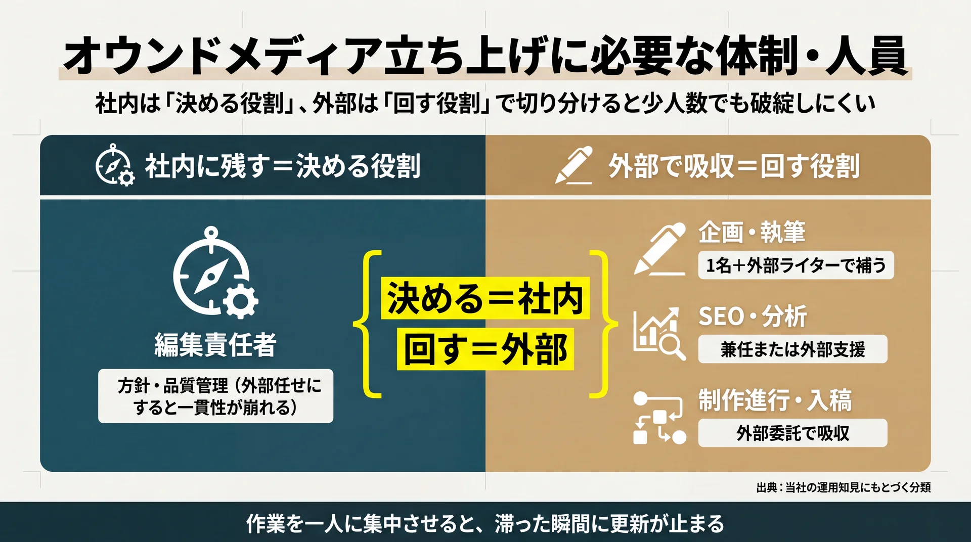 編集責任者は社内に残し企画執筆やSEOや制作進行は外部で吸収すると振り分けた体制設計の図解