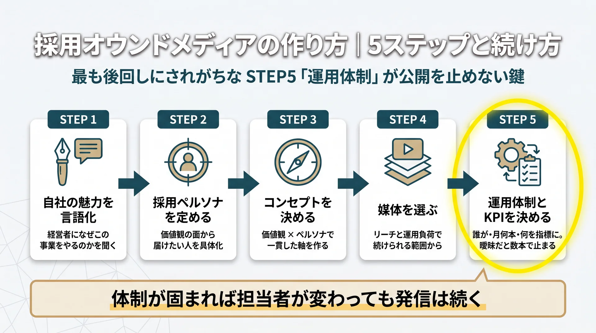 自社の魅力の言語化からペルソナ・コンセプト・媒体選定・運用体制決定まで5ステップを流れ図で示し、後回しにされがちな運用体制・KPI決定を強調した手順図