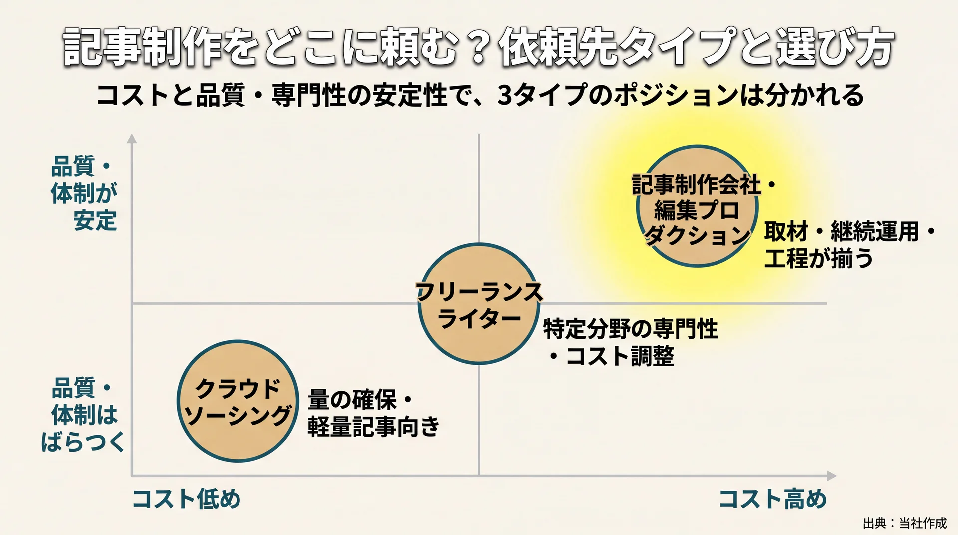 クラウドソーシング・フリーランス・制作会社の3タイプをコストと品質体制の2軸で配置した位置づけ図