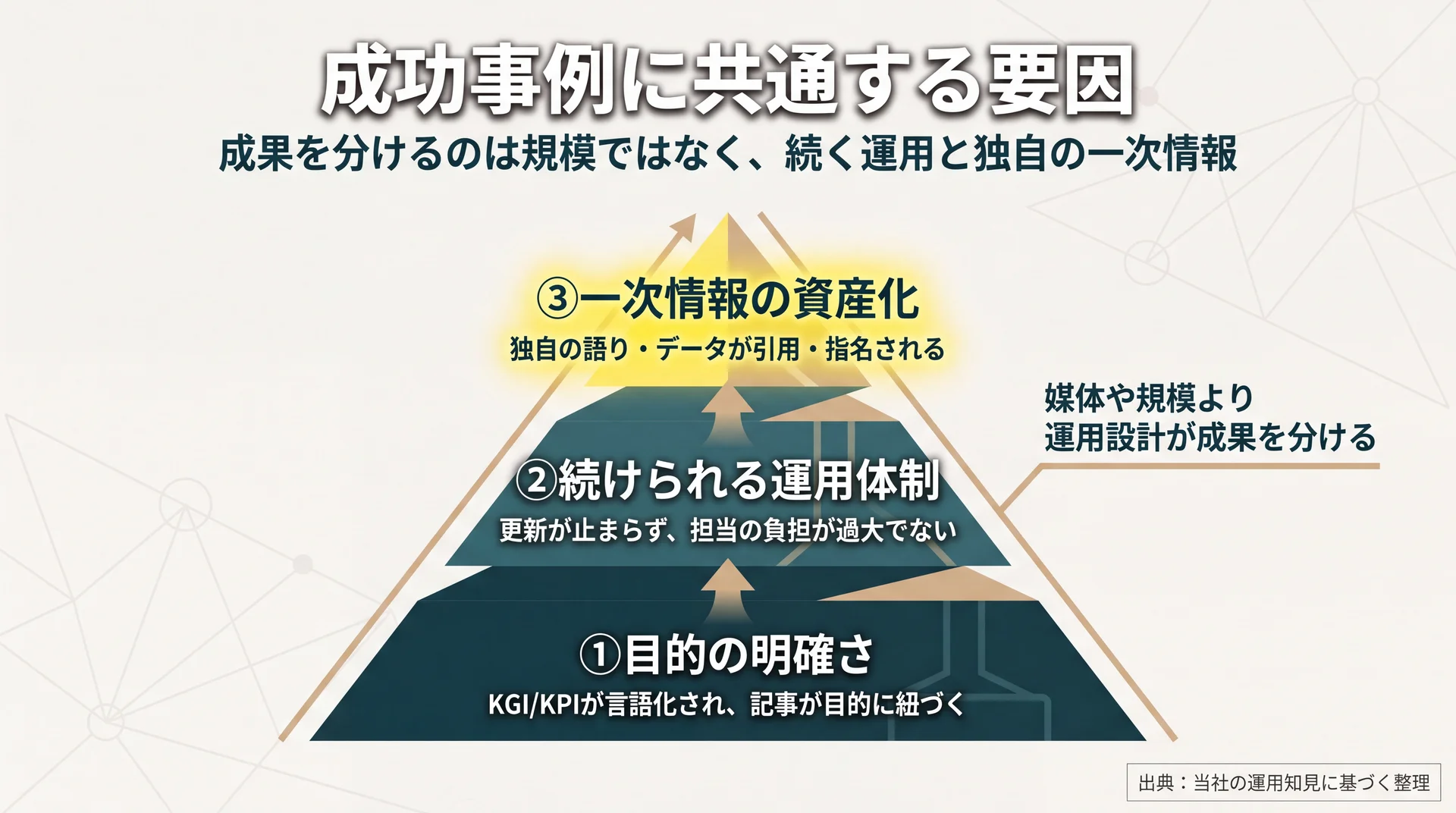 成功メディアに共通する目的・運用体制・自社情報の資産化の3層を積み上げ構造で示したフレーム図