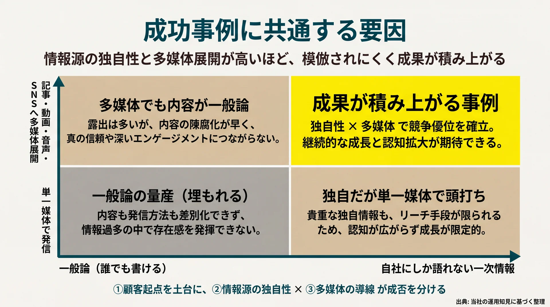 情報源の独自性と多媒体展開の2軸で、成果が積み上がる事例が右上に位置することを示したポジショニングマップ