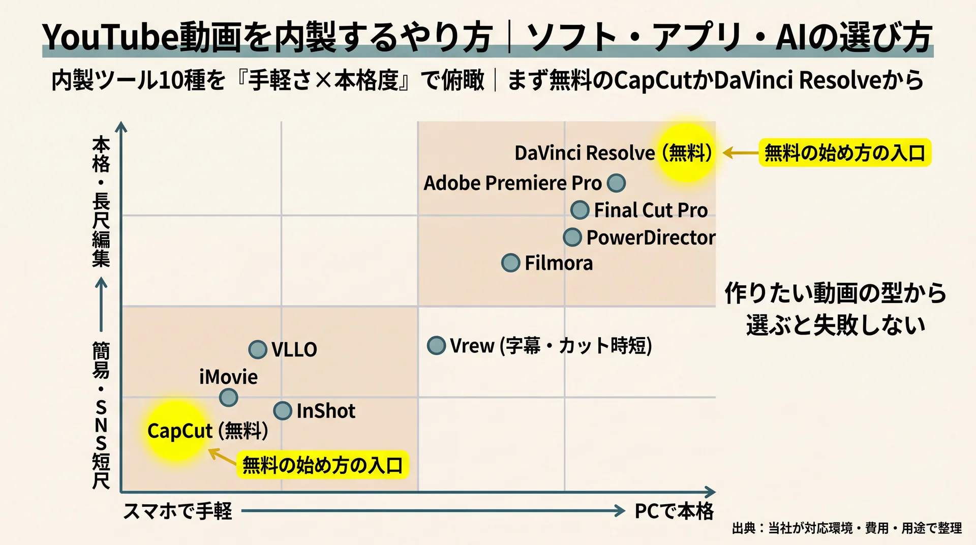 内製ツール10種をスマホ手軽↔PC本格・簡易↔本格編集の2軸に配置し、無料のCapCutとDaVinci Resolveを始め方の入口として示す俯瞰マップ