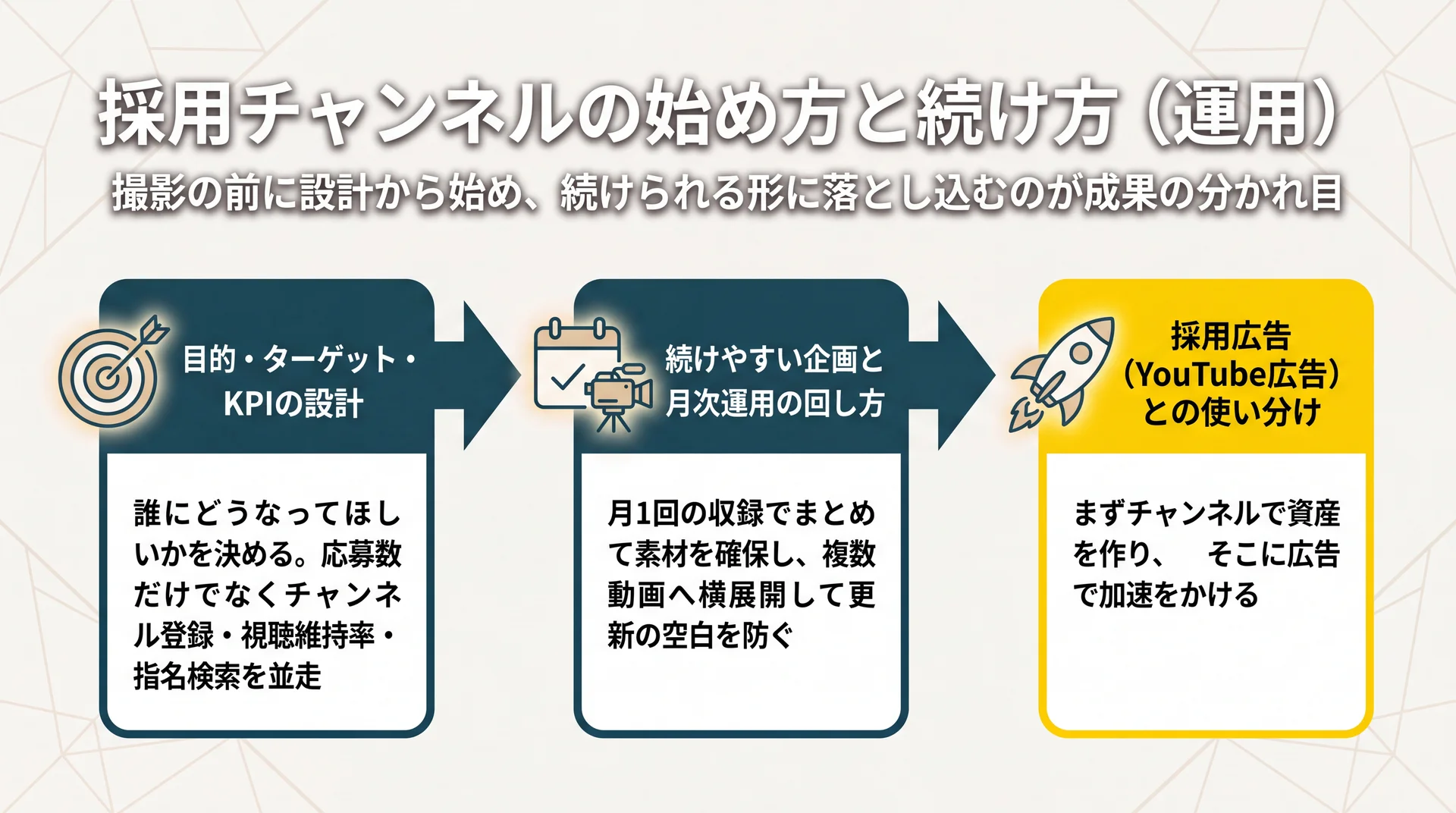 目的とKPI設計、月1回収録での月次運用、YouTube広告との使い分けという採用チャンネル立ち上げの3ステップを示した図